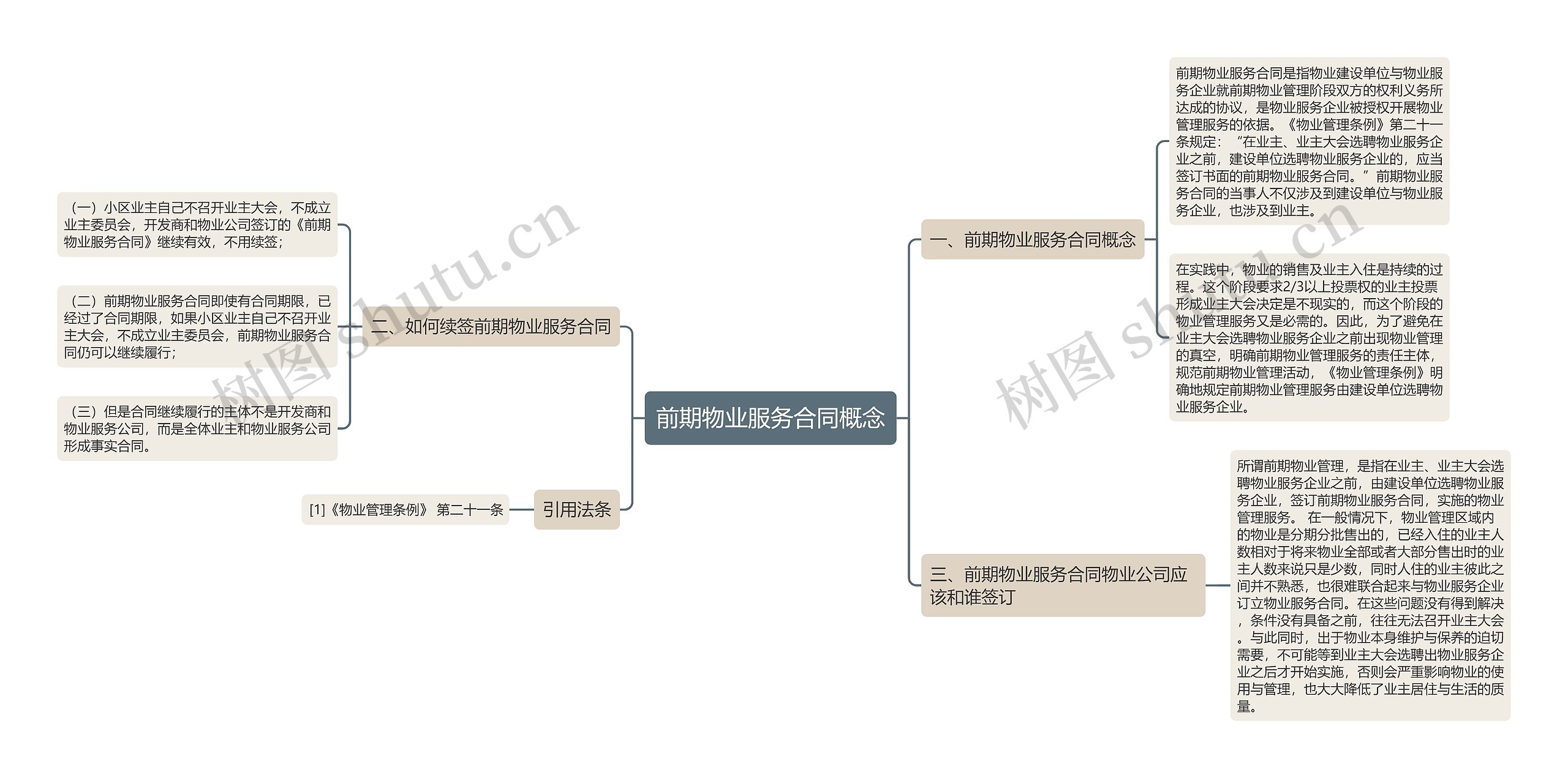 前期物业服务合同概念思维导图