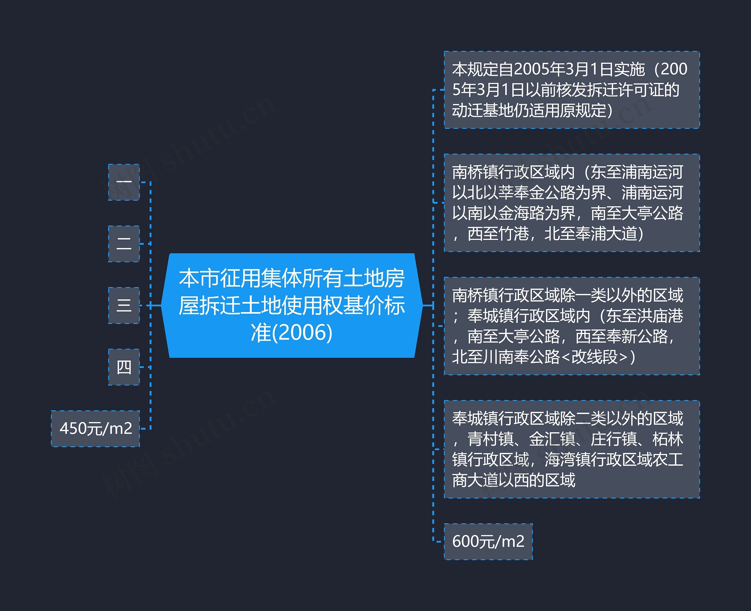 本市征用集体所有土地房屋拆迁土地使用权基价标准(2006)思维导图