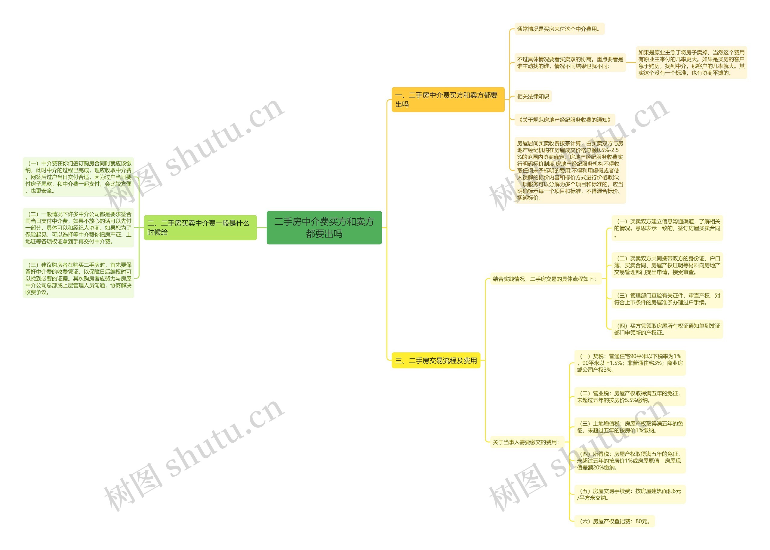 二手房中介费买方和卖方都要出吗思维导图