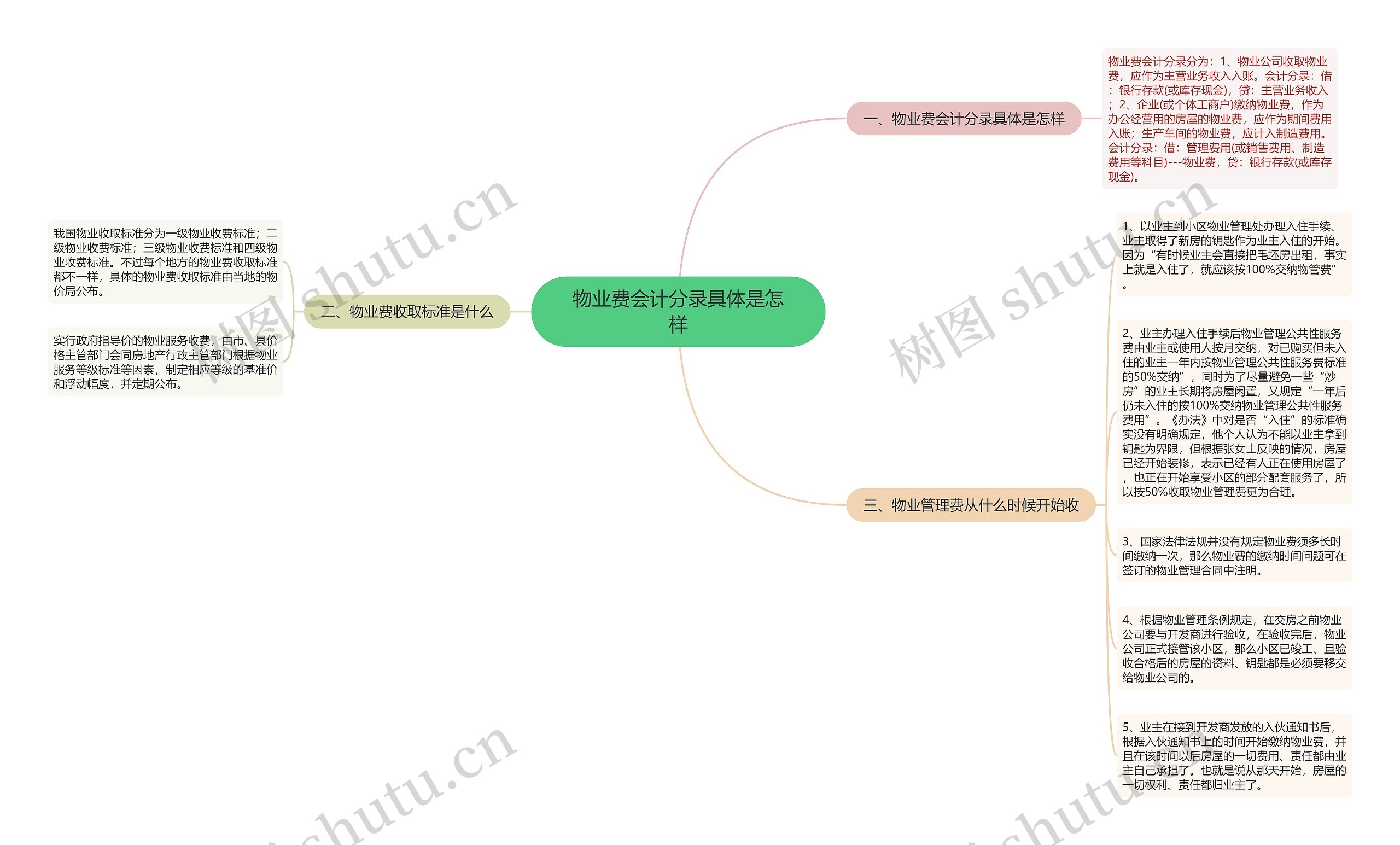 物业费会计分录具体是怎样