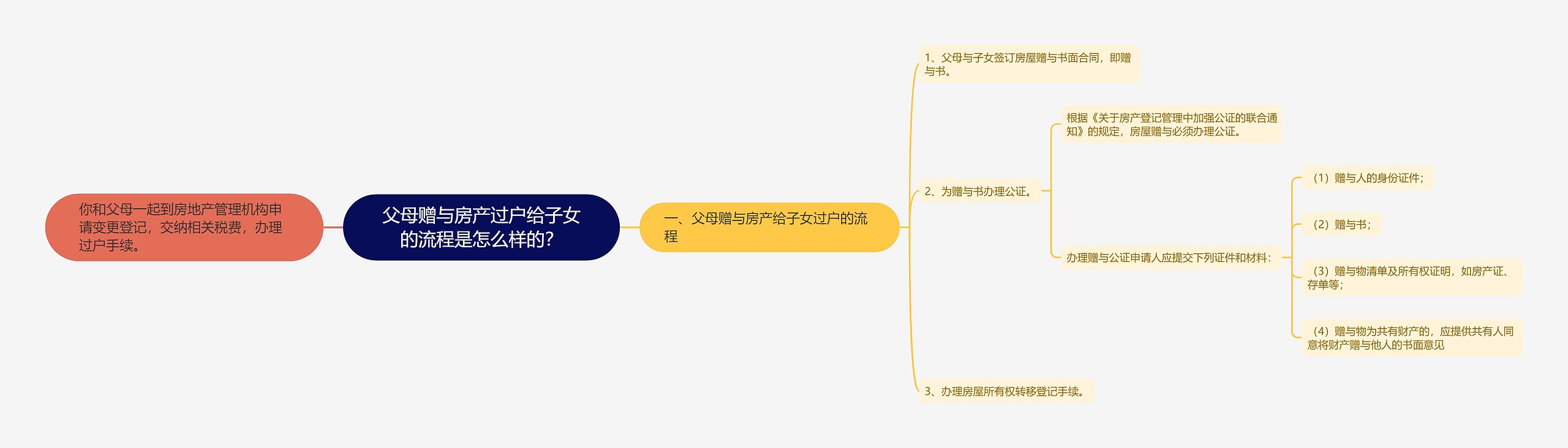 父母赠与房产过户给子女的流程是怎么样的？思维导图