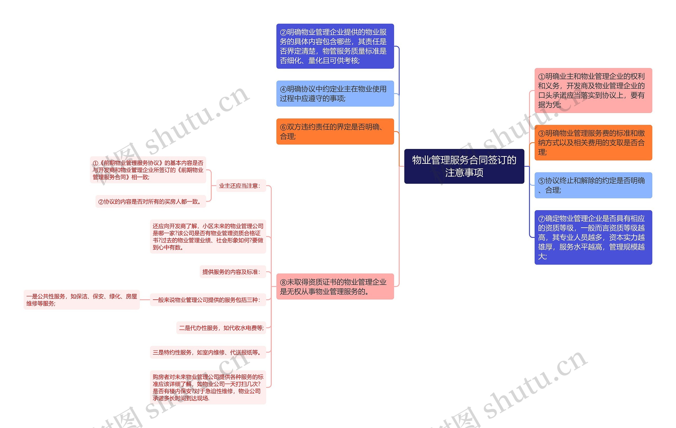 物业管理服务合同签订的注意事项