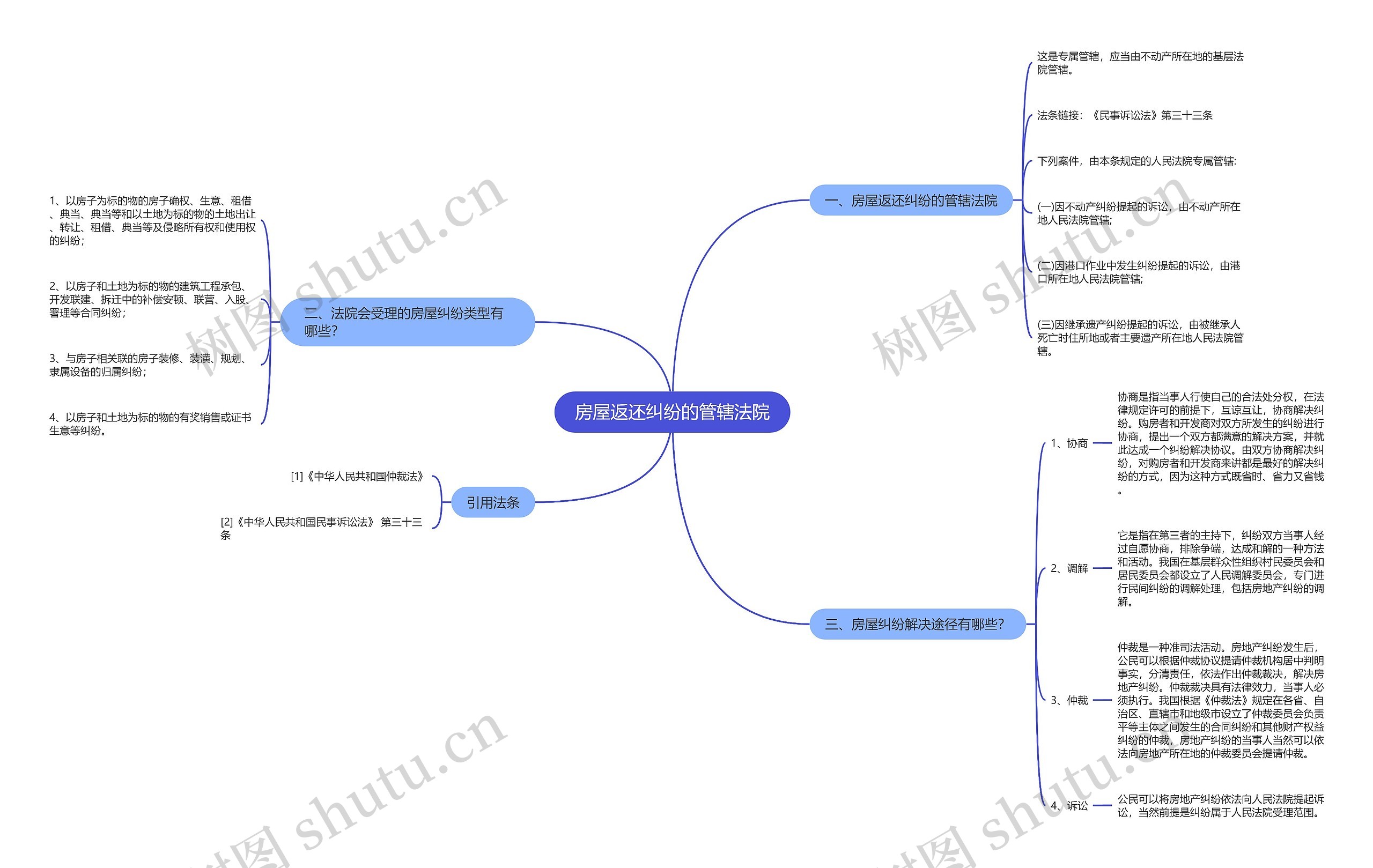 房屋返还纠纷的管辖法院思维导图