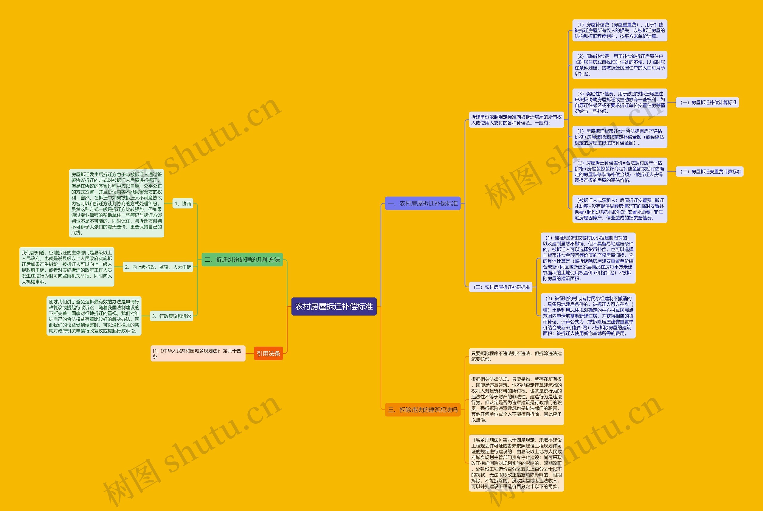 农村房屋拆迁补偿标准思维导图