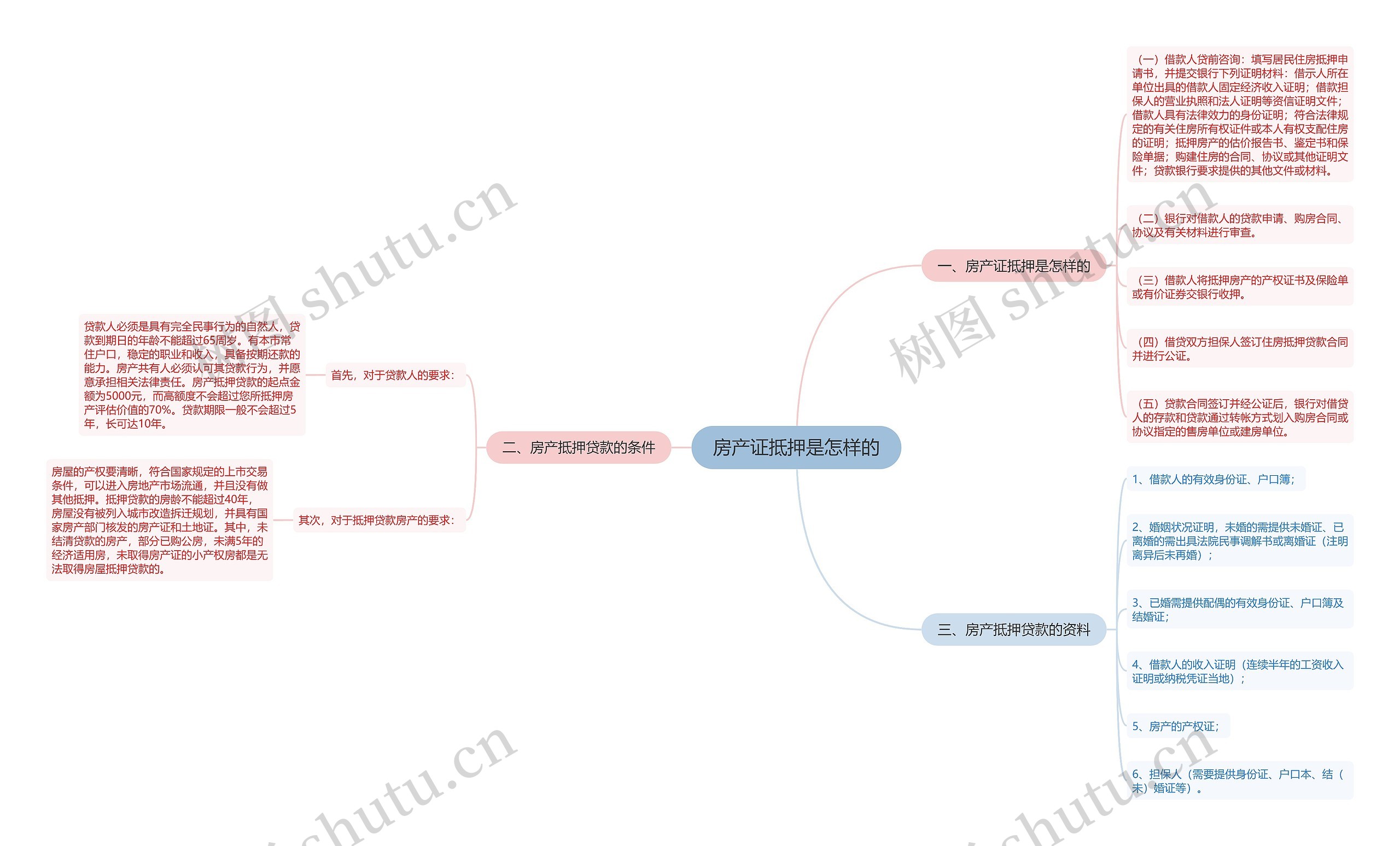 房产证抵押是怎样的思维导图