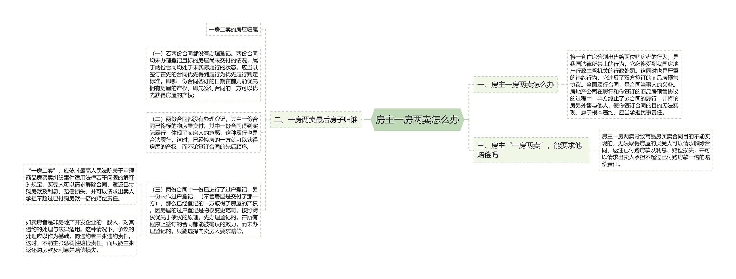 房主一房两卖怎么办