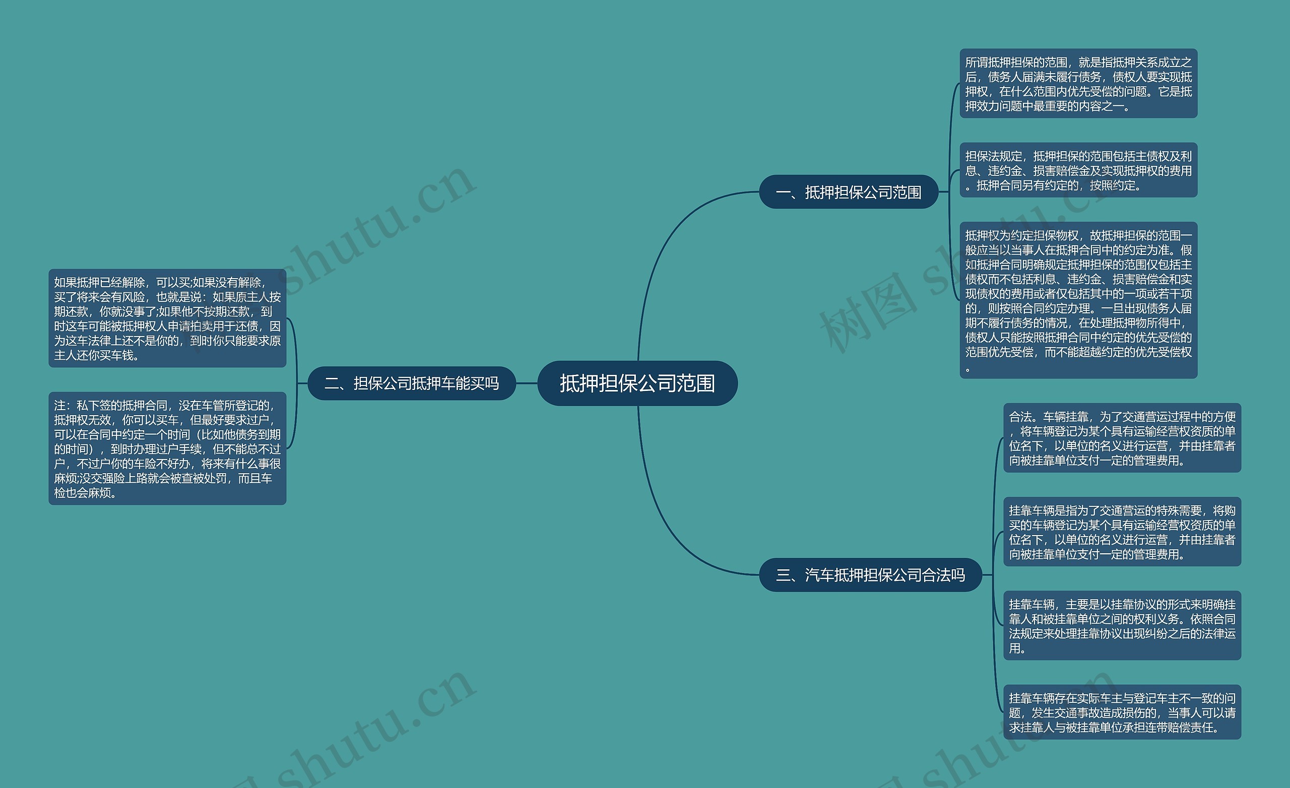 抵押担保公司范围思维导图