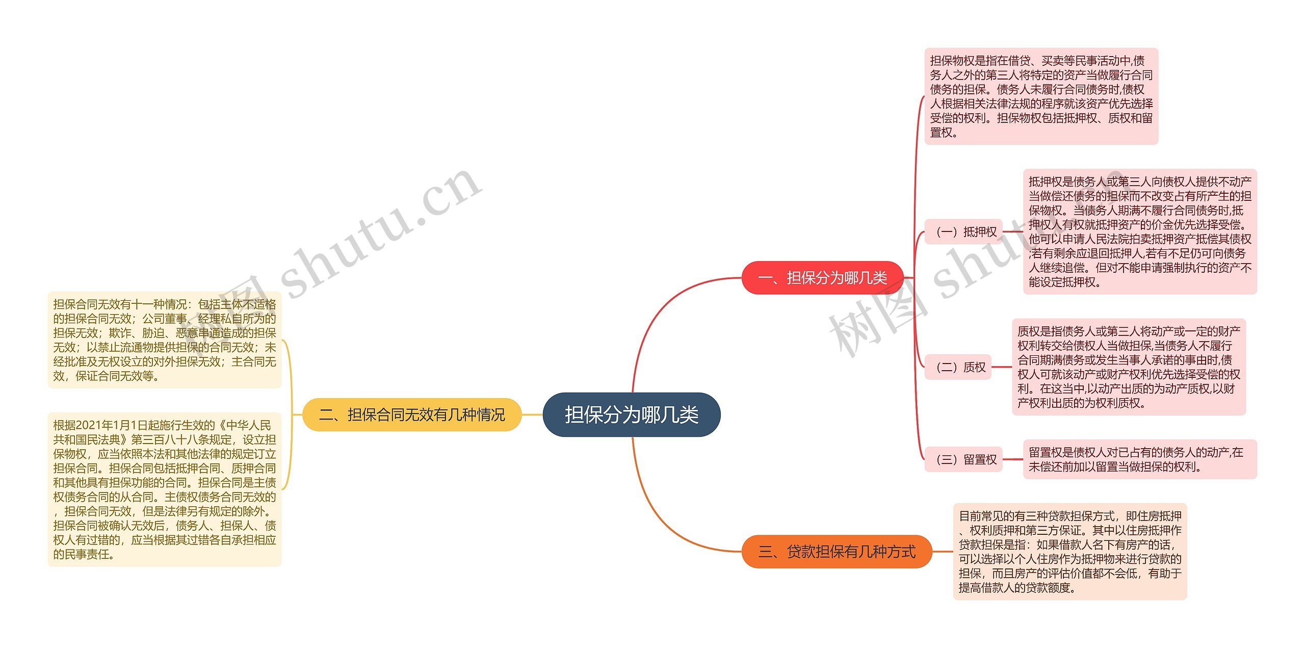 担保分为哪几类思维导图