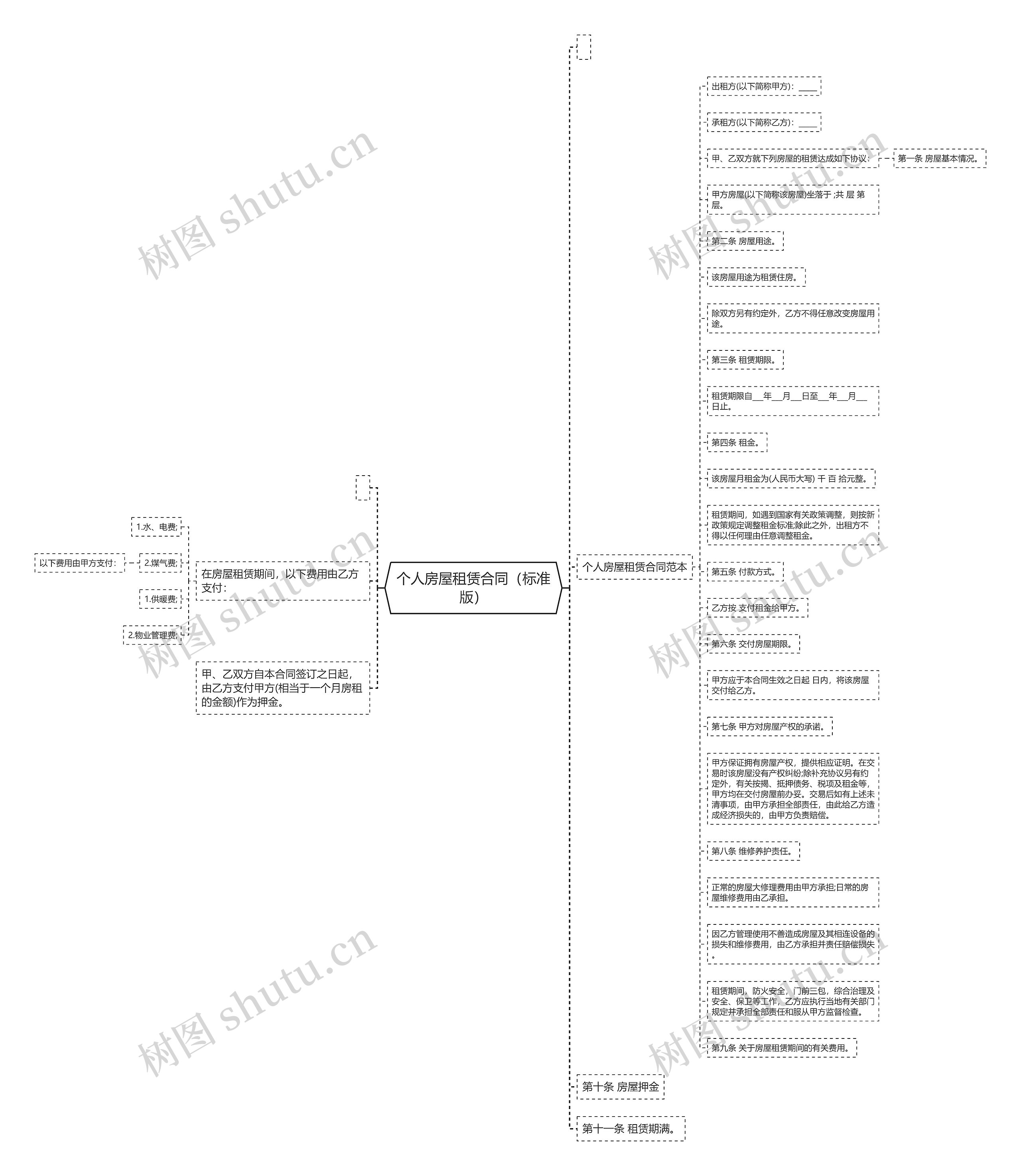 个人房屋租赁合同（标准版）思维导图