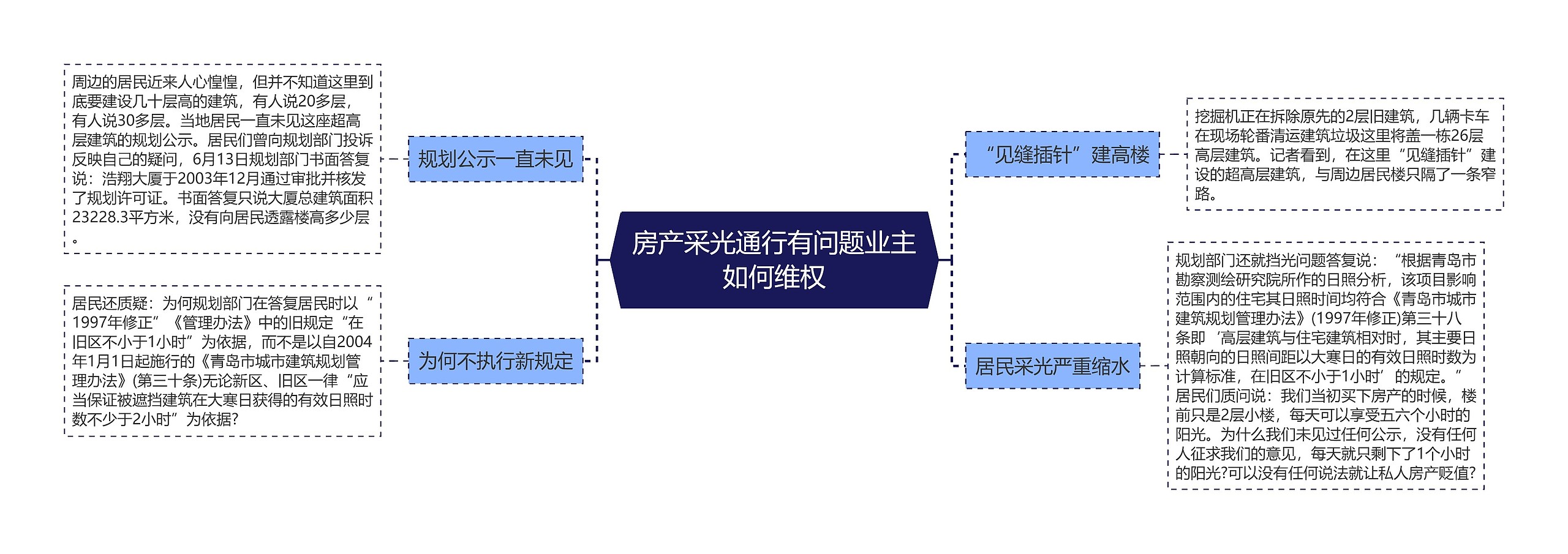 房产采光通行有问题业主如何维权思维导图