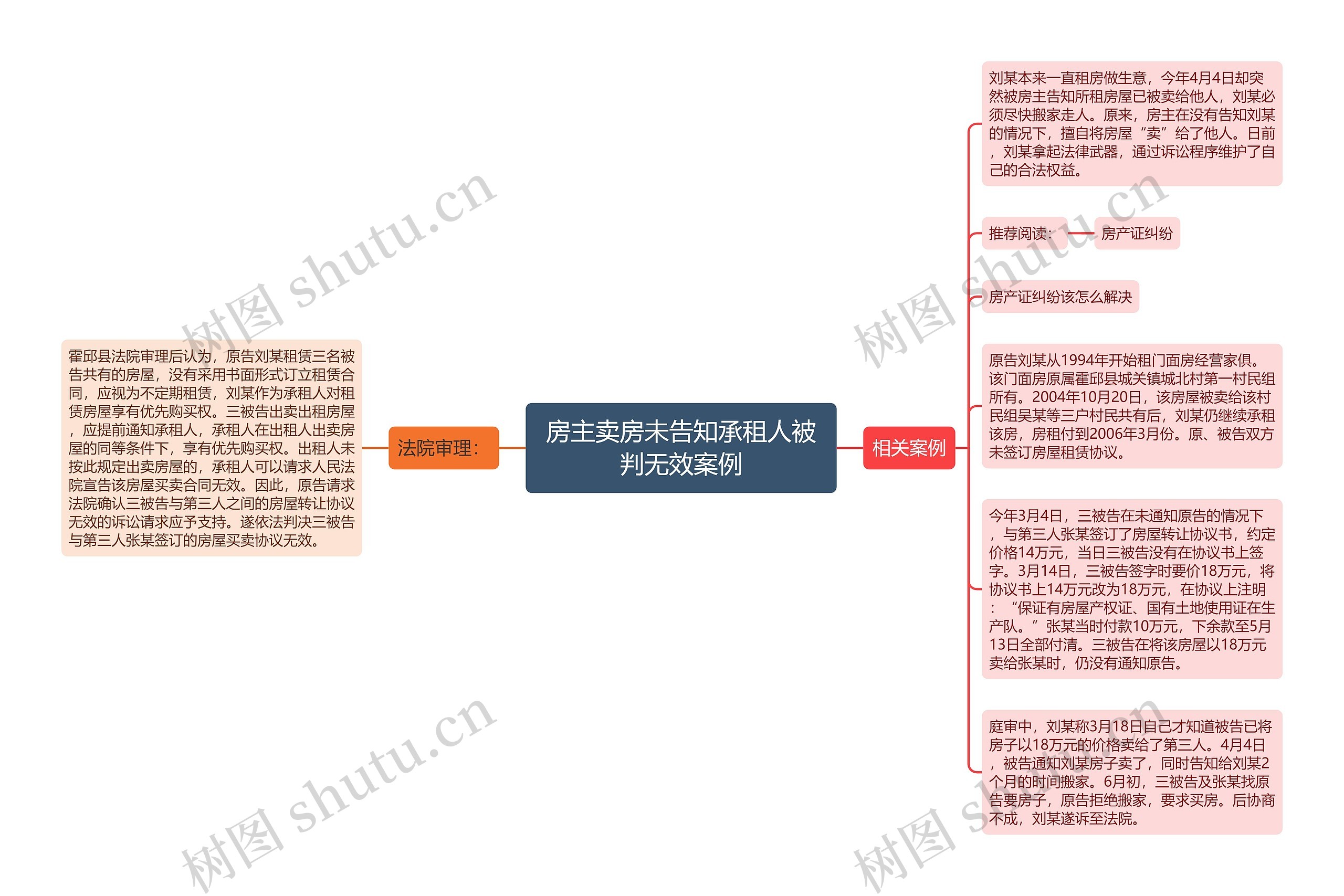 房主卖房未告知承租人被判无效案例思维导图