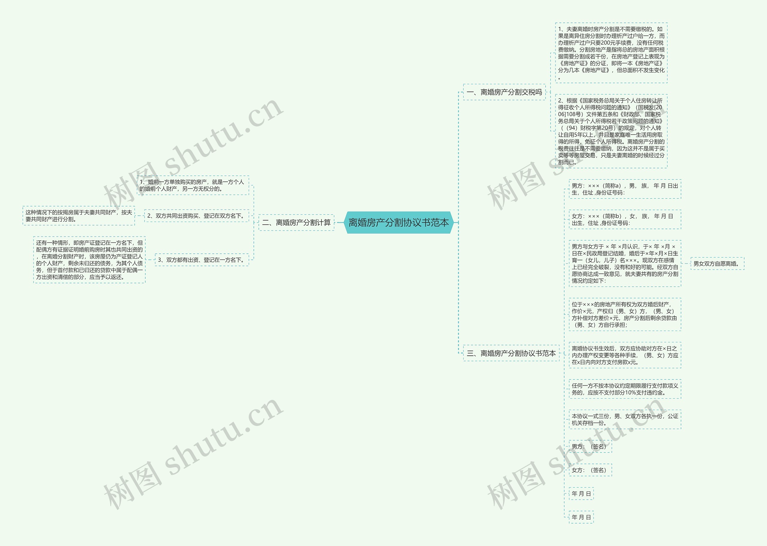 离婚房产分割协议书范本思维导图
