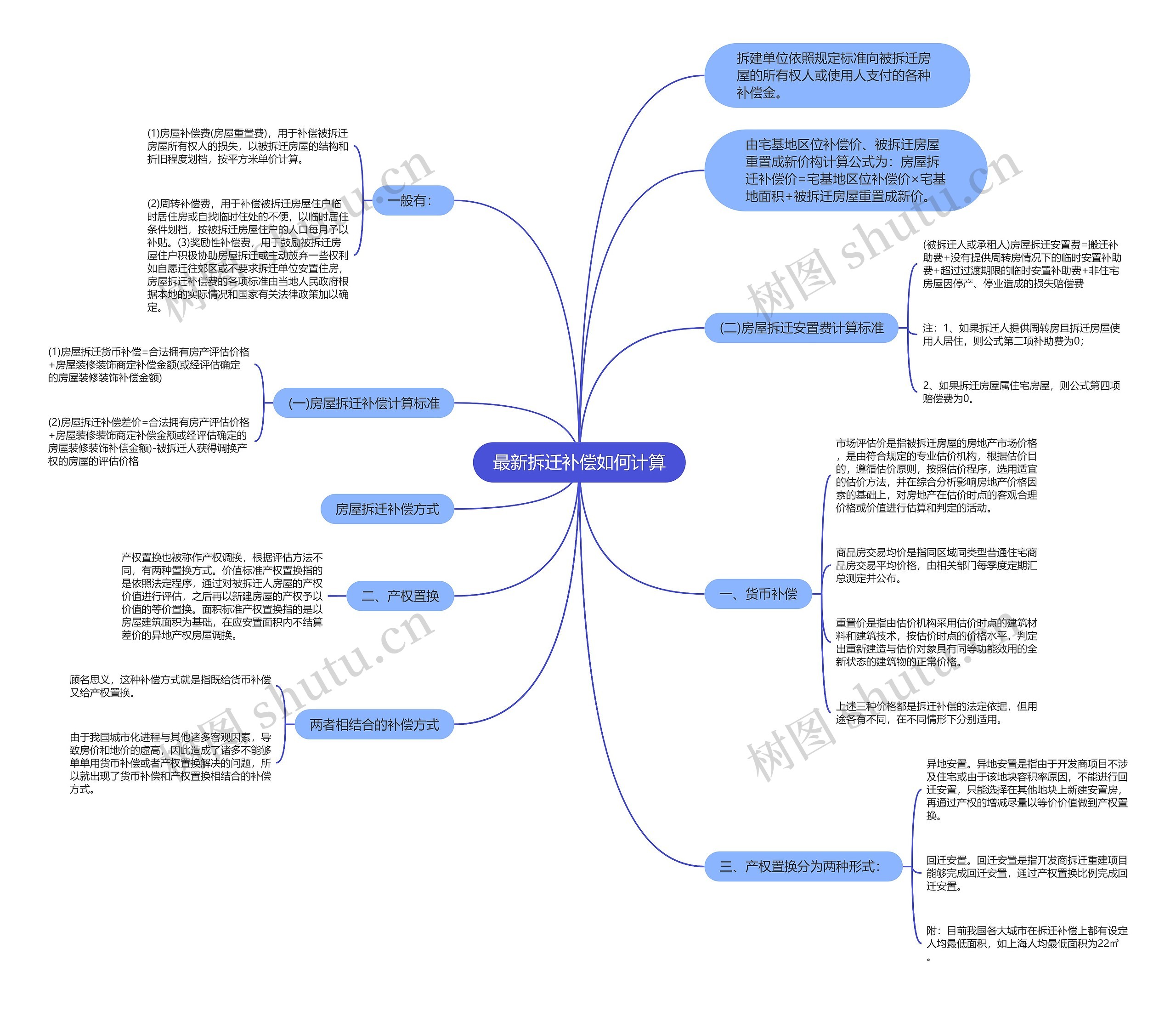最新拆迁补偿如何计算思维导图