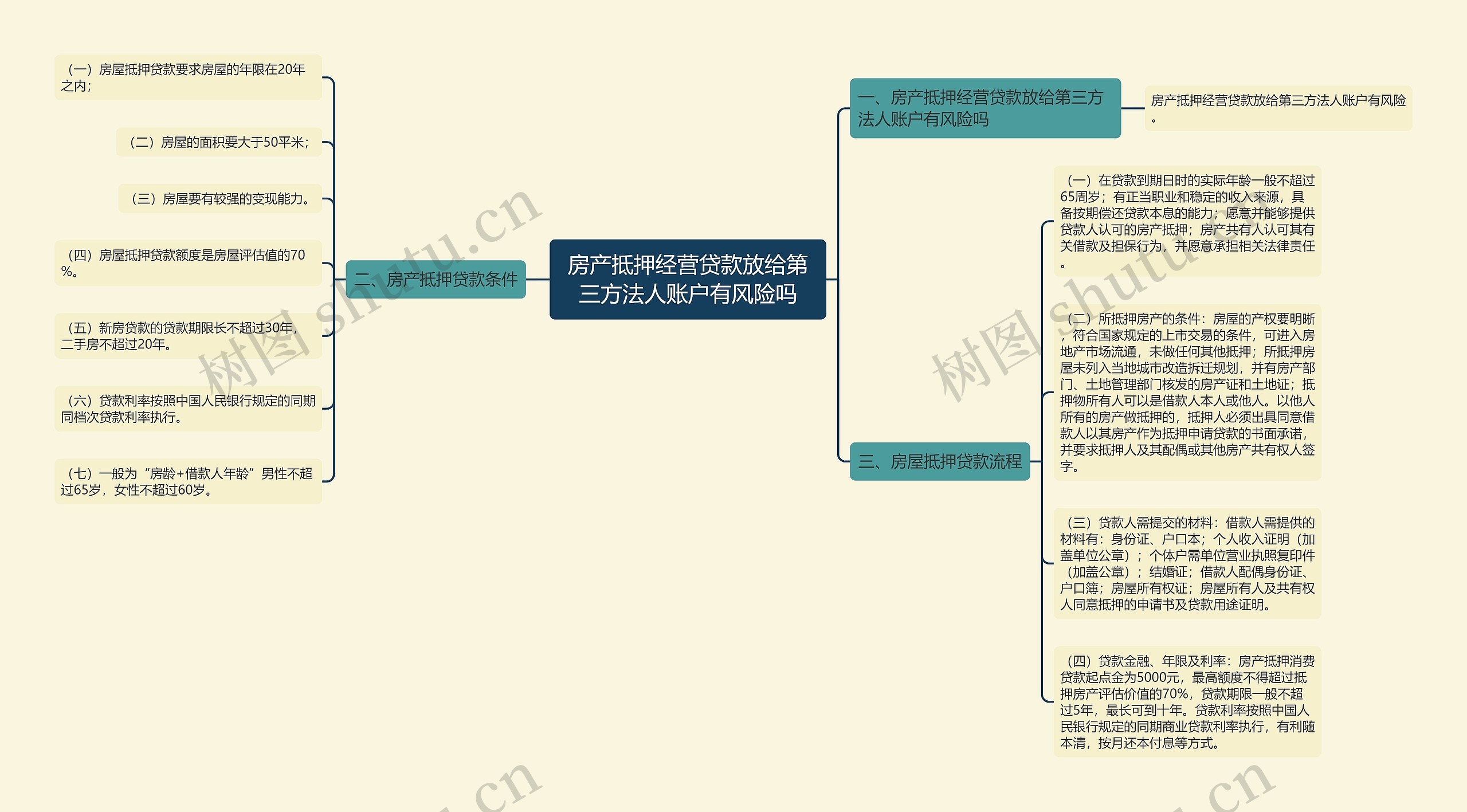 房产抵押经营贷款放给第三方法人账户有风险吗思维导图