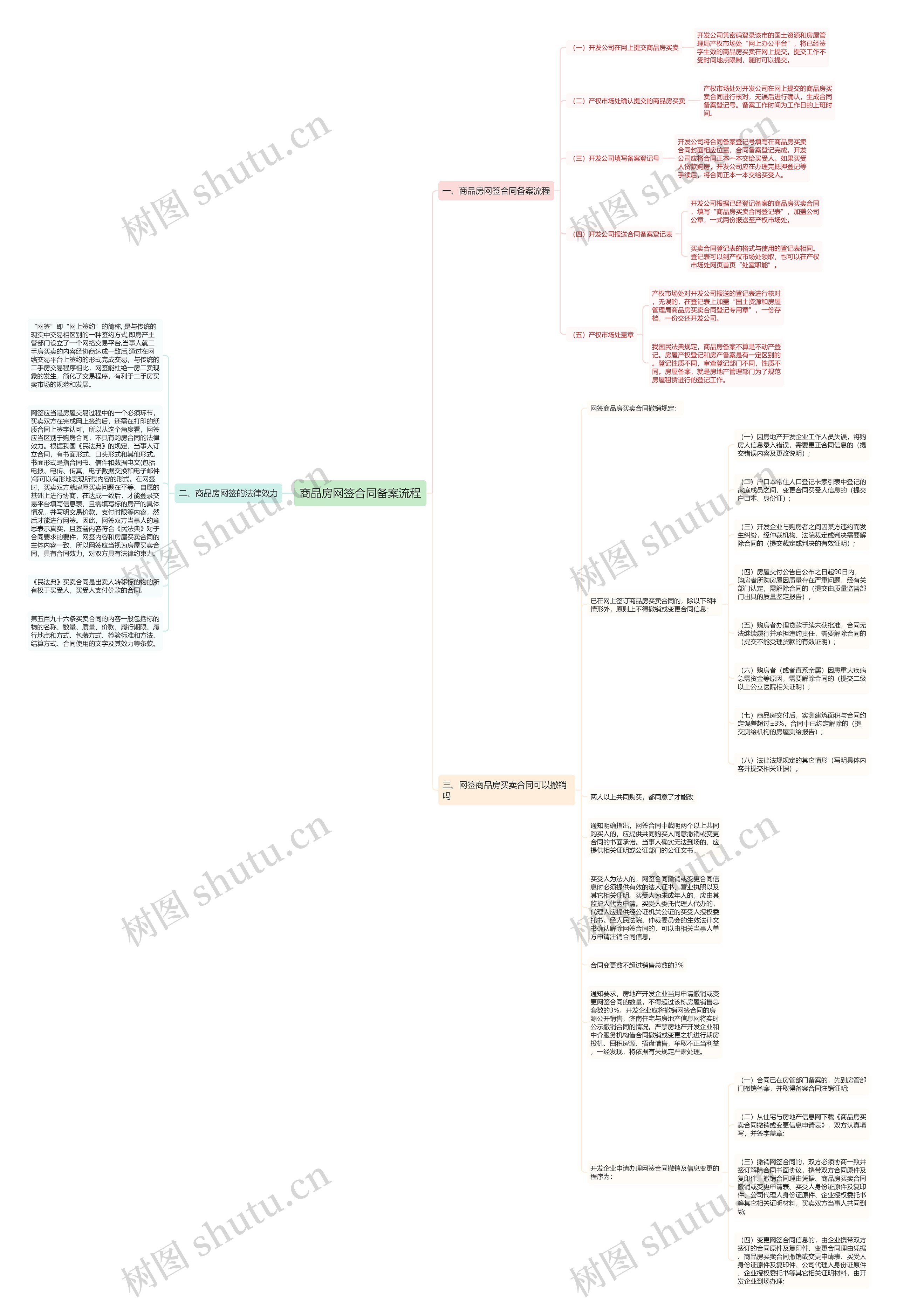 商品房网签合同备案流程思维导图