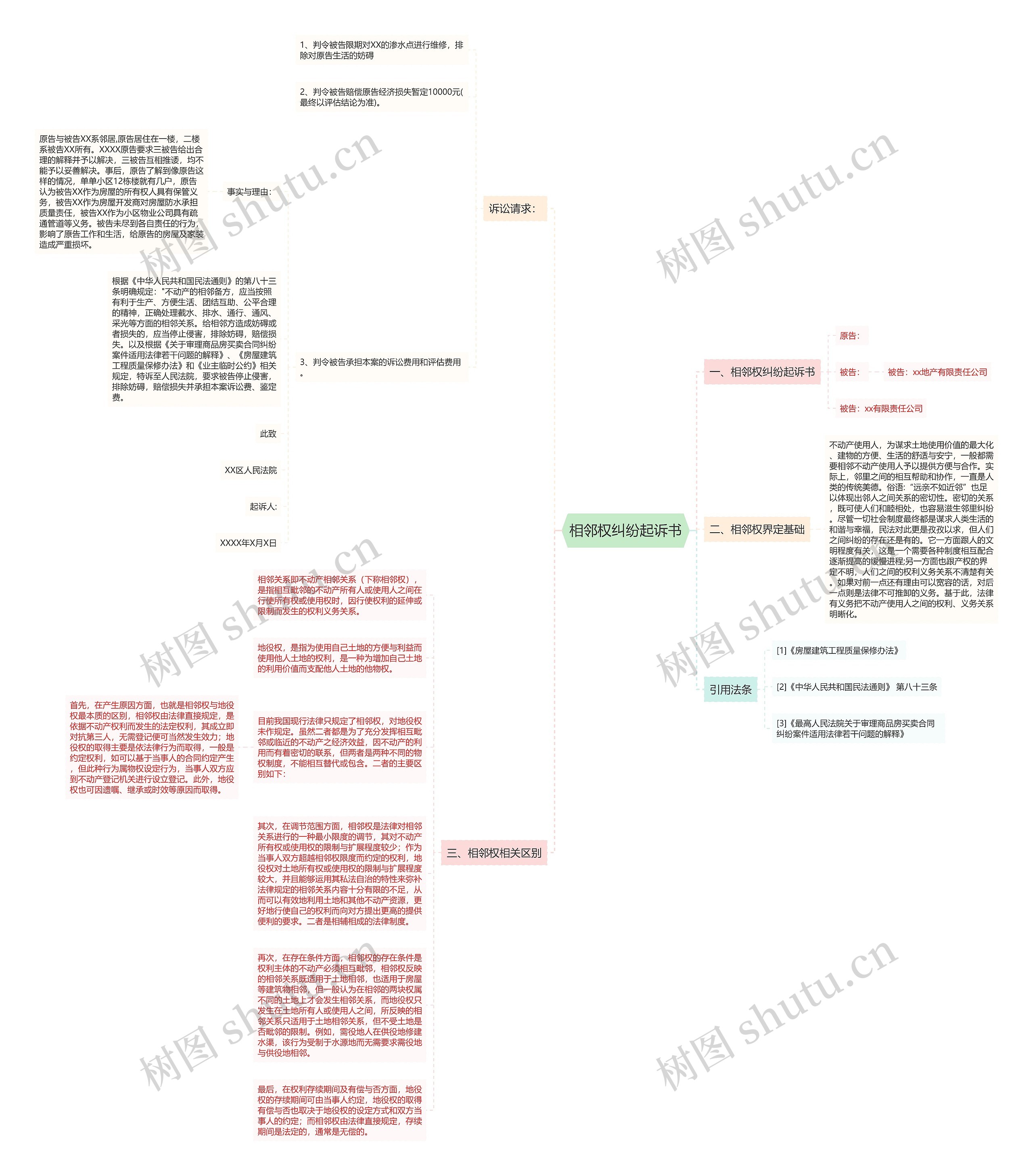 相邻权纠纷起诉书思维导图
