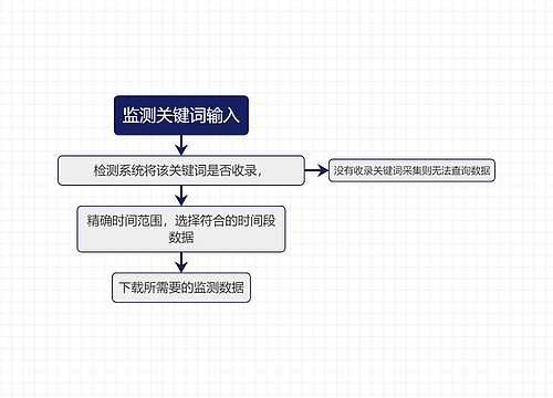 监测关键词输入