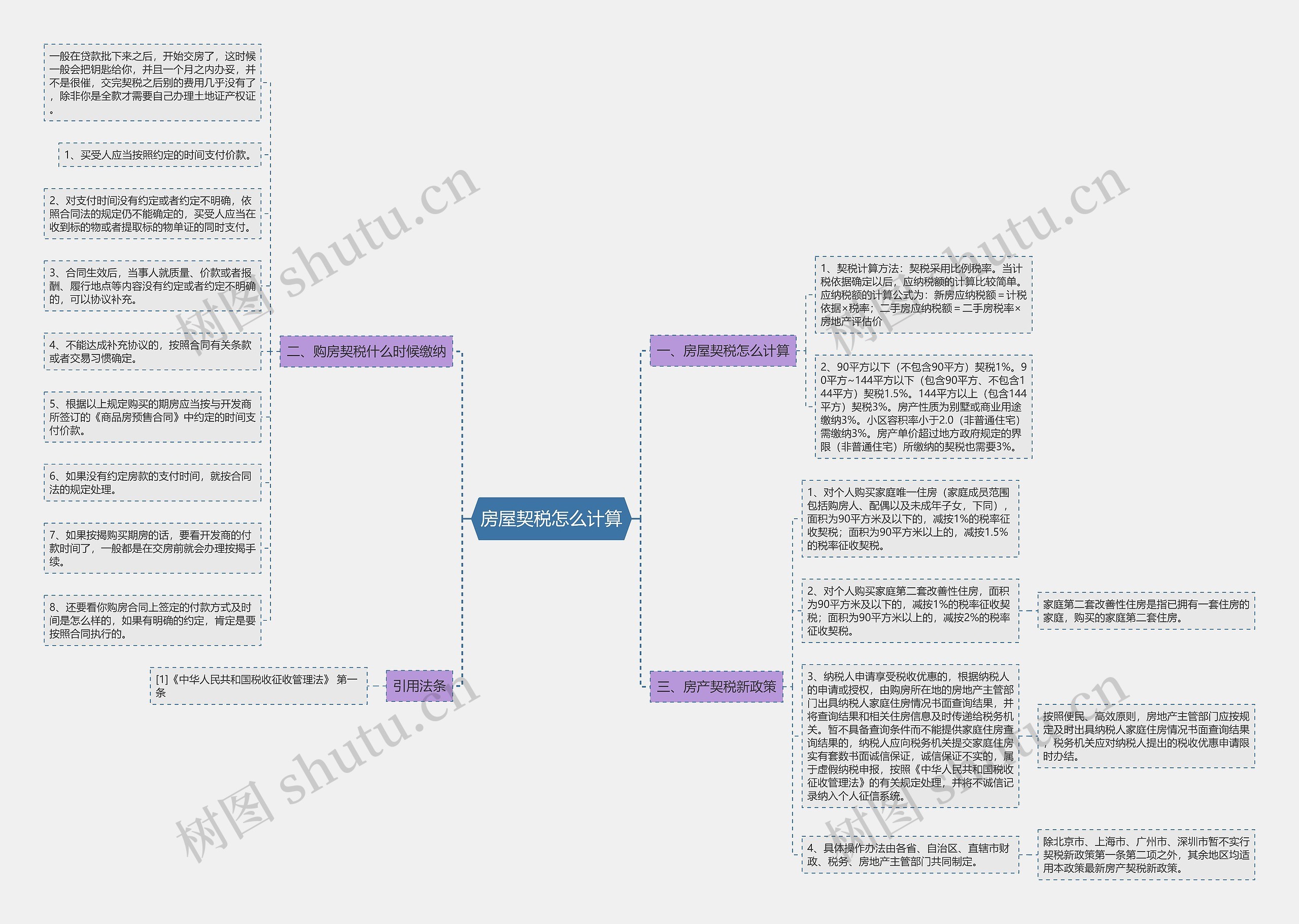 房屋契税怎么计算思维导图
