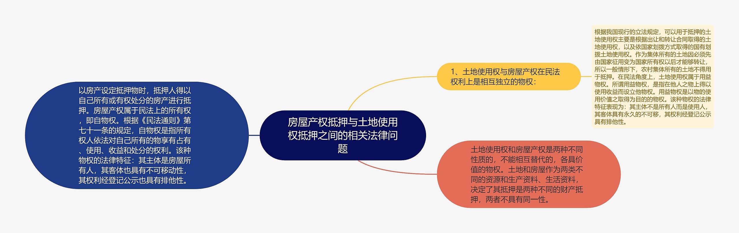 房屋产权抵押与土地使用权抵押之间的相关法律问题思维导图