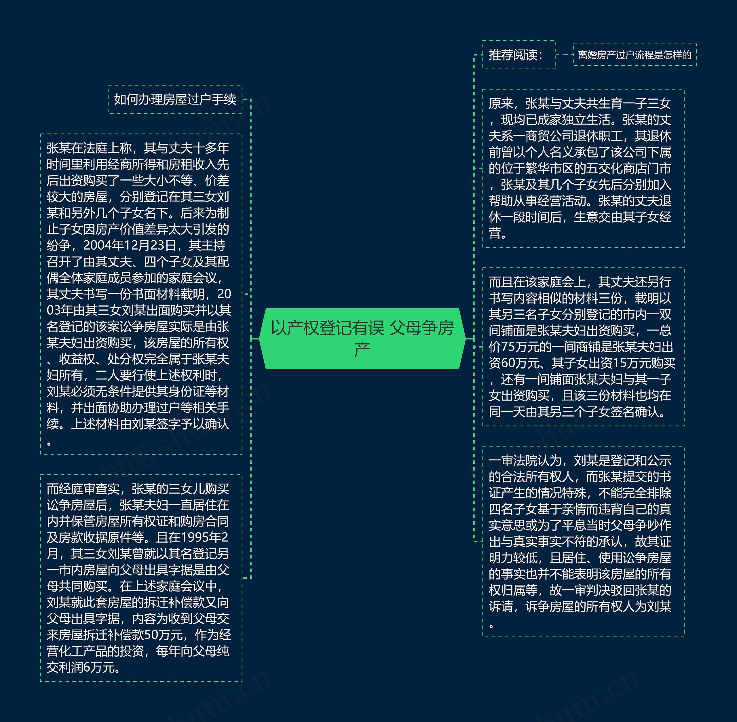 以产权登记有误 父母争房产