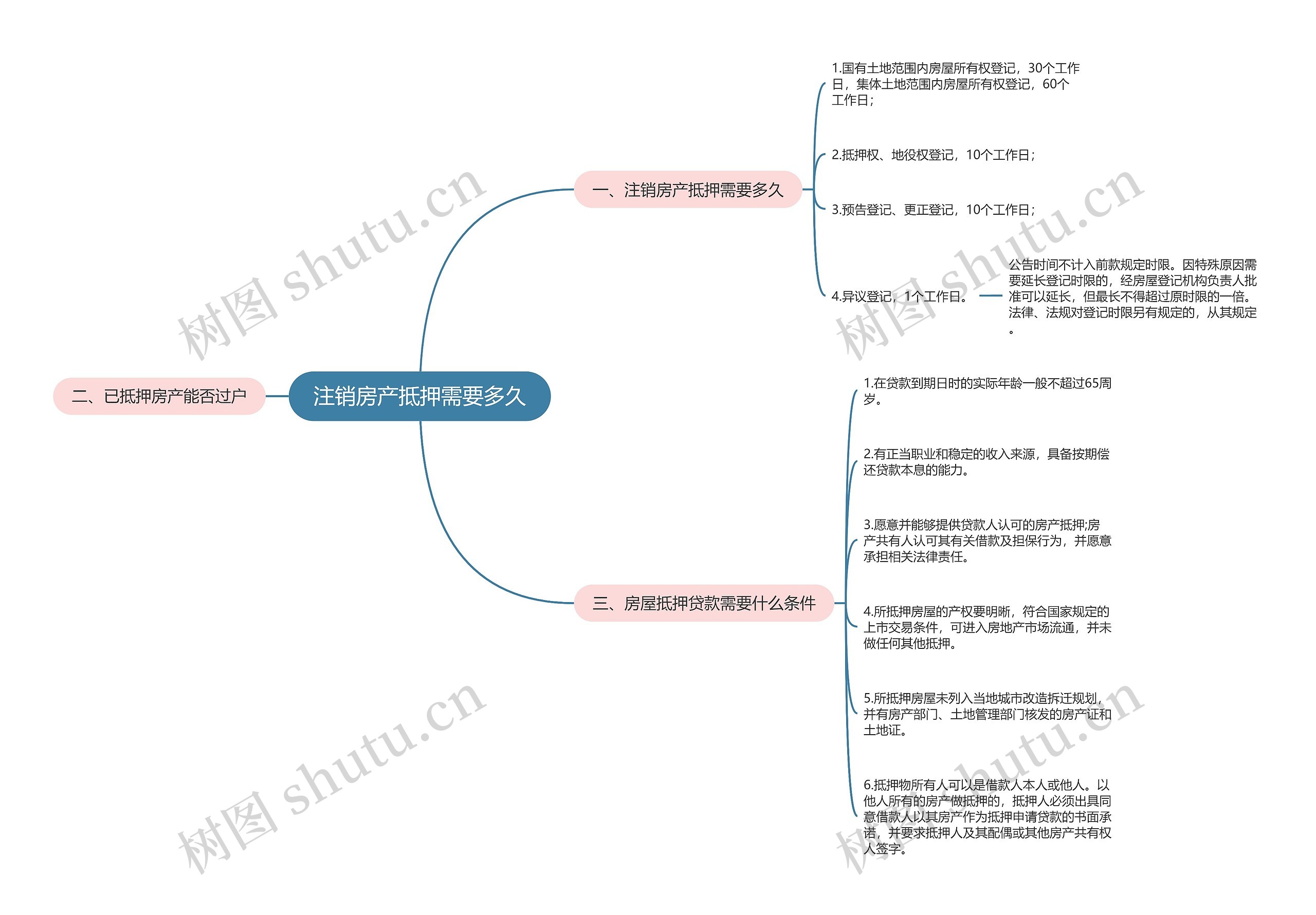 注销房产抵押需要多久思维导图