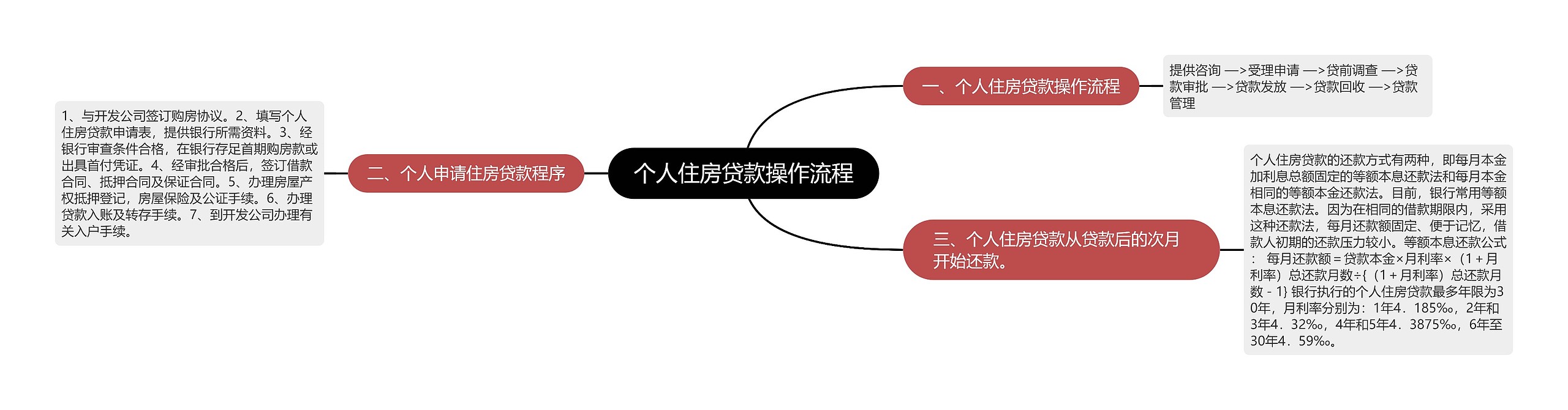 个人住房贷款操作流程思维导图