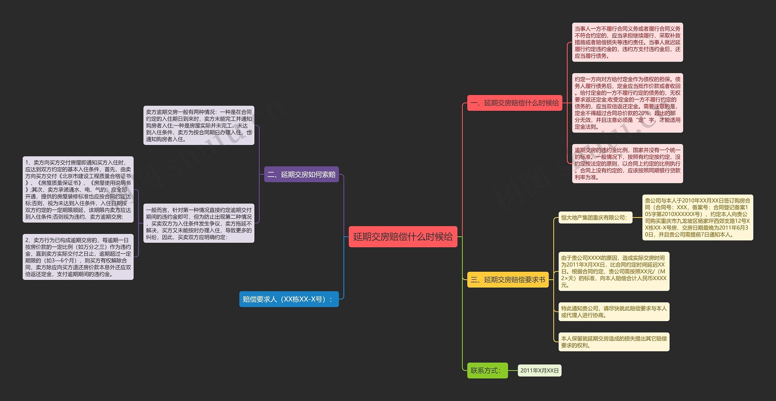 延期交房赔偿什么时候给思维导图