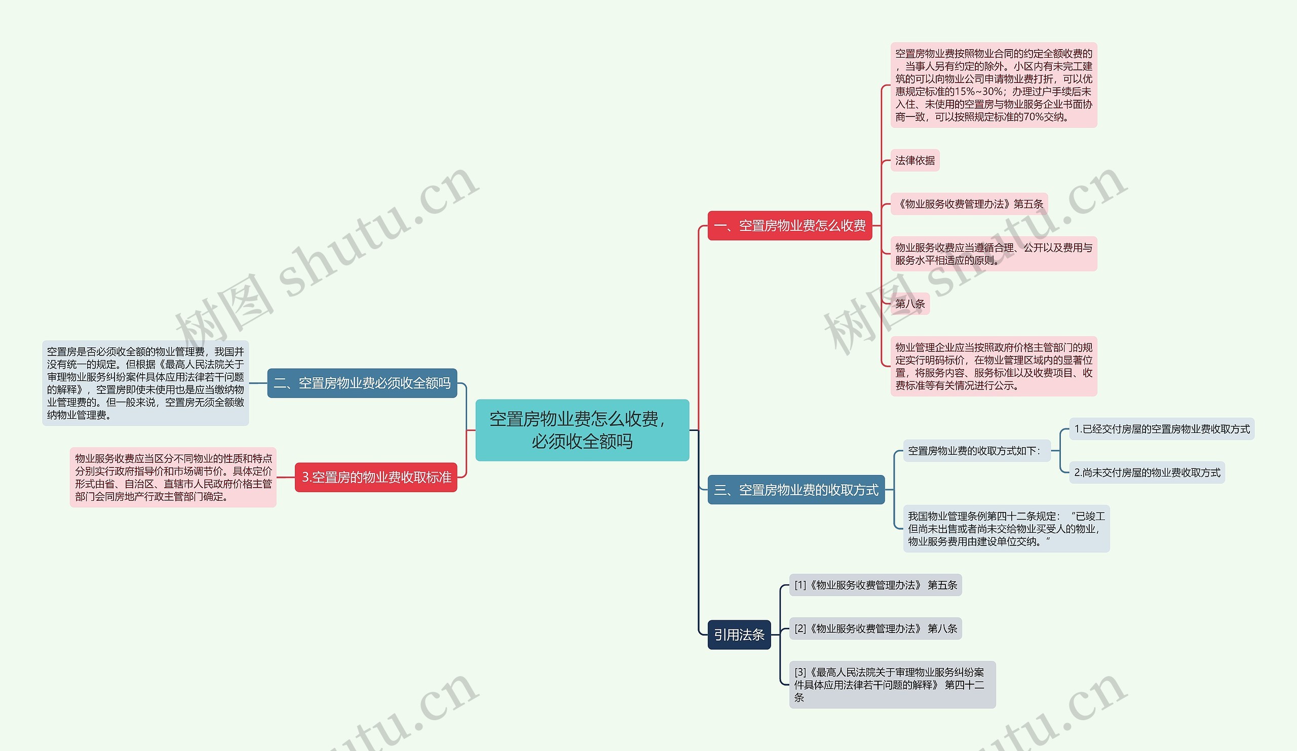 空置房物业费怎么收费，必须收全额吗思维导图