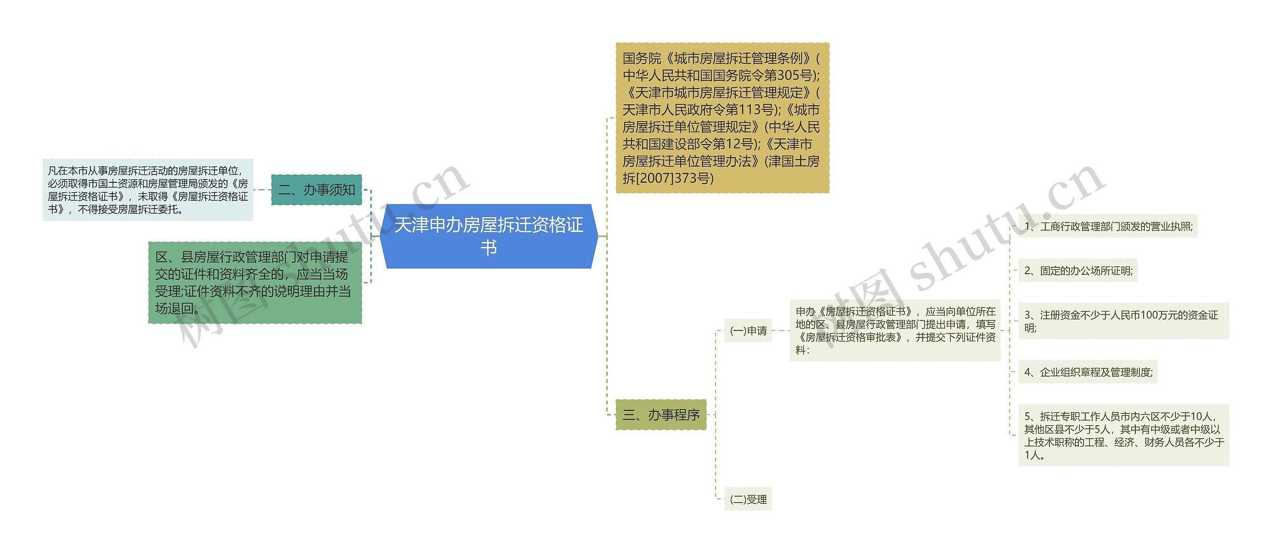 天津申办房屋拆迁资格证书思维导图