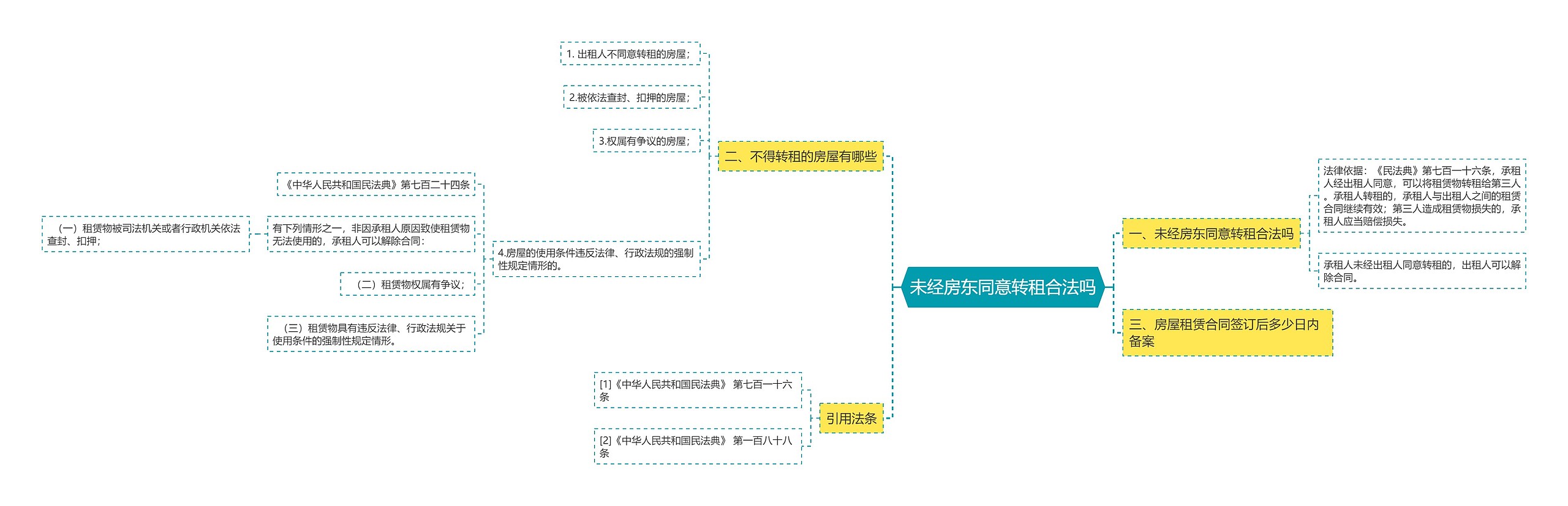 未经房东同意转租合法吗思维导图