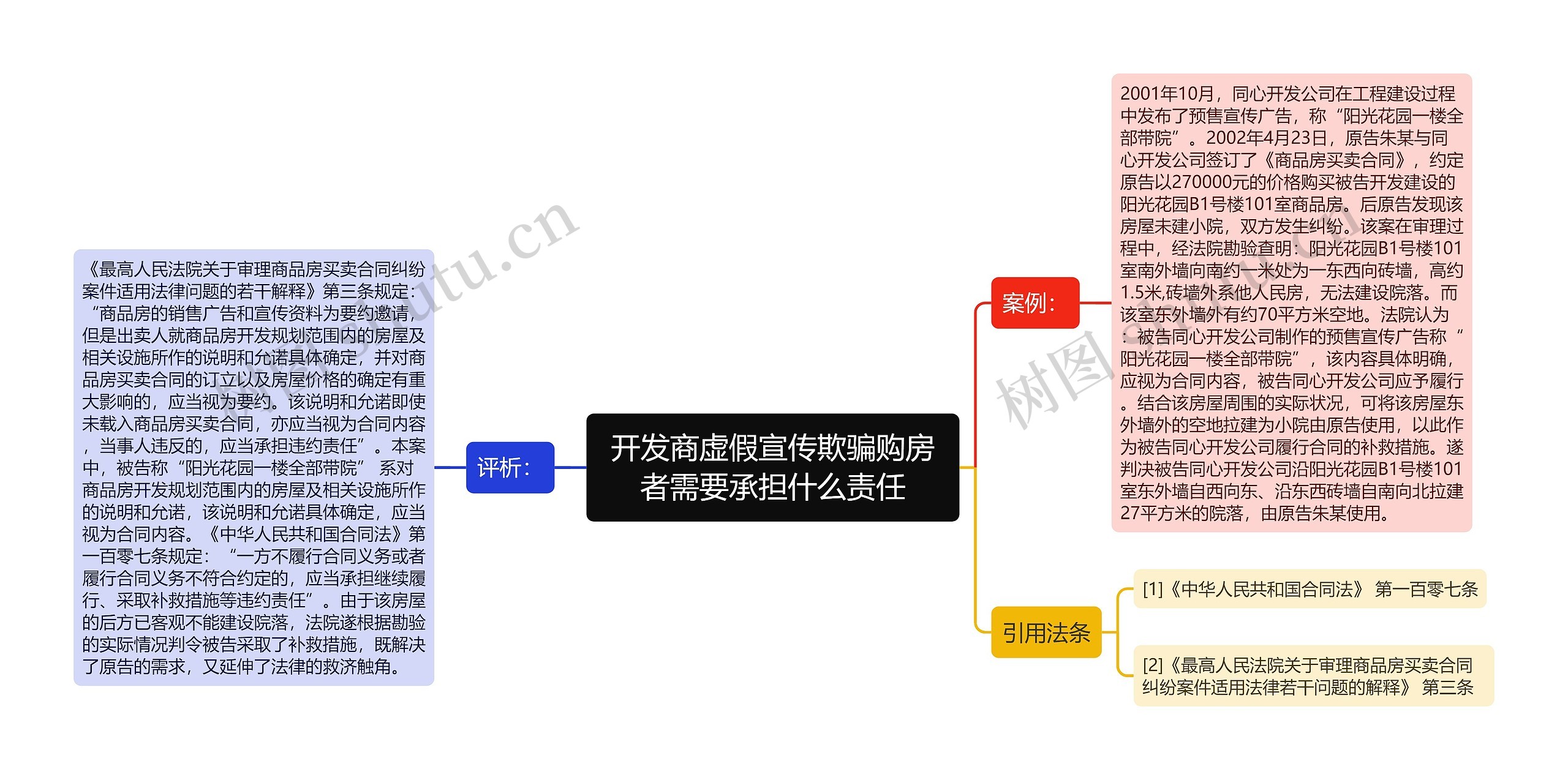 开发商虚假宣传欺骗购房者需要承担什么责任思维导图