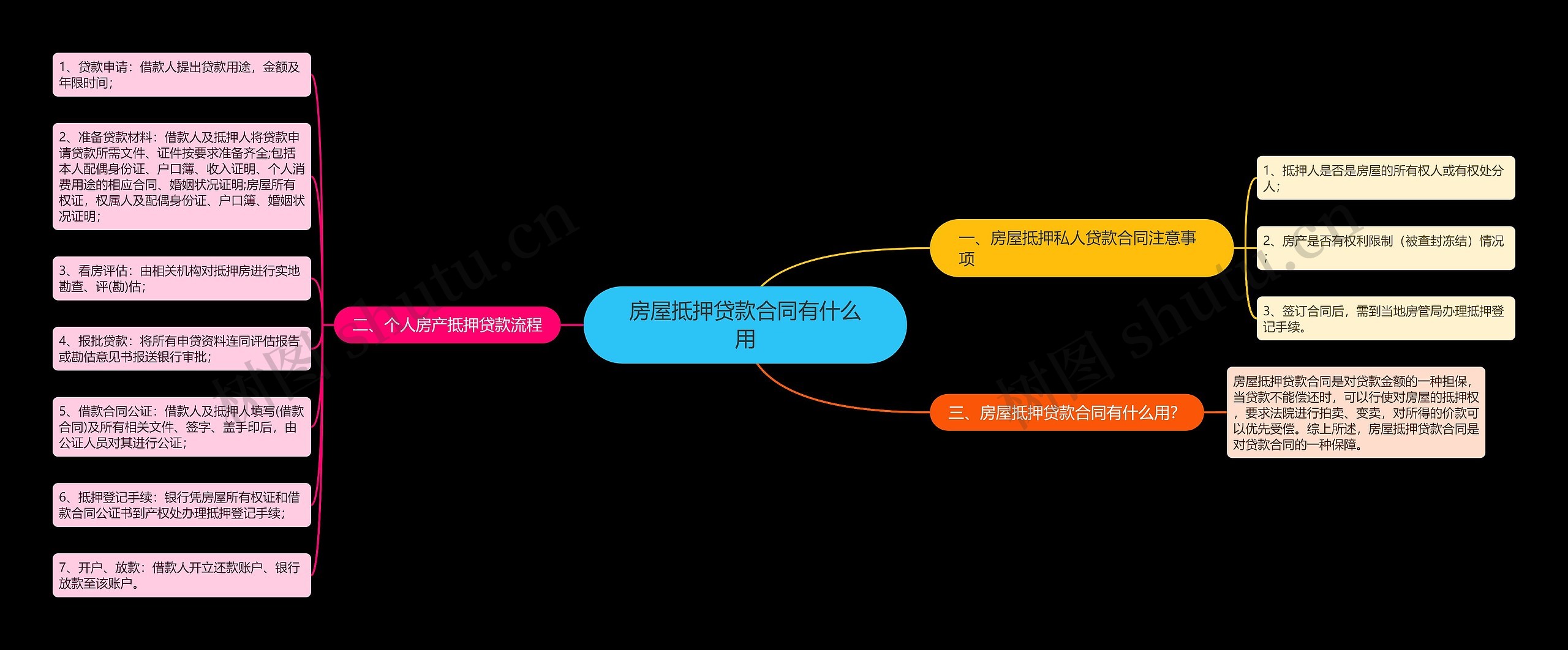 房屋抵押贷款合同有什么用