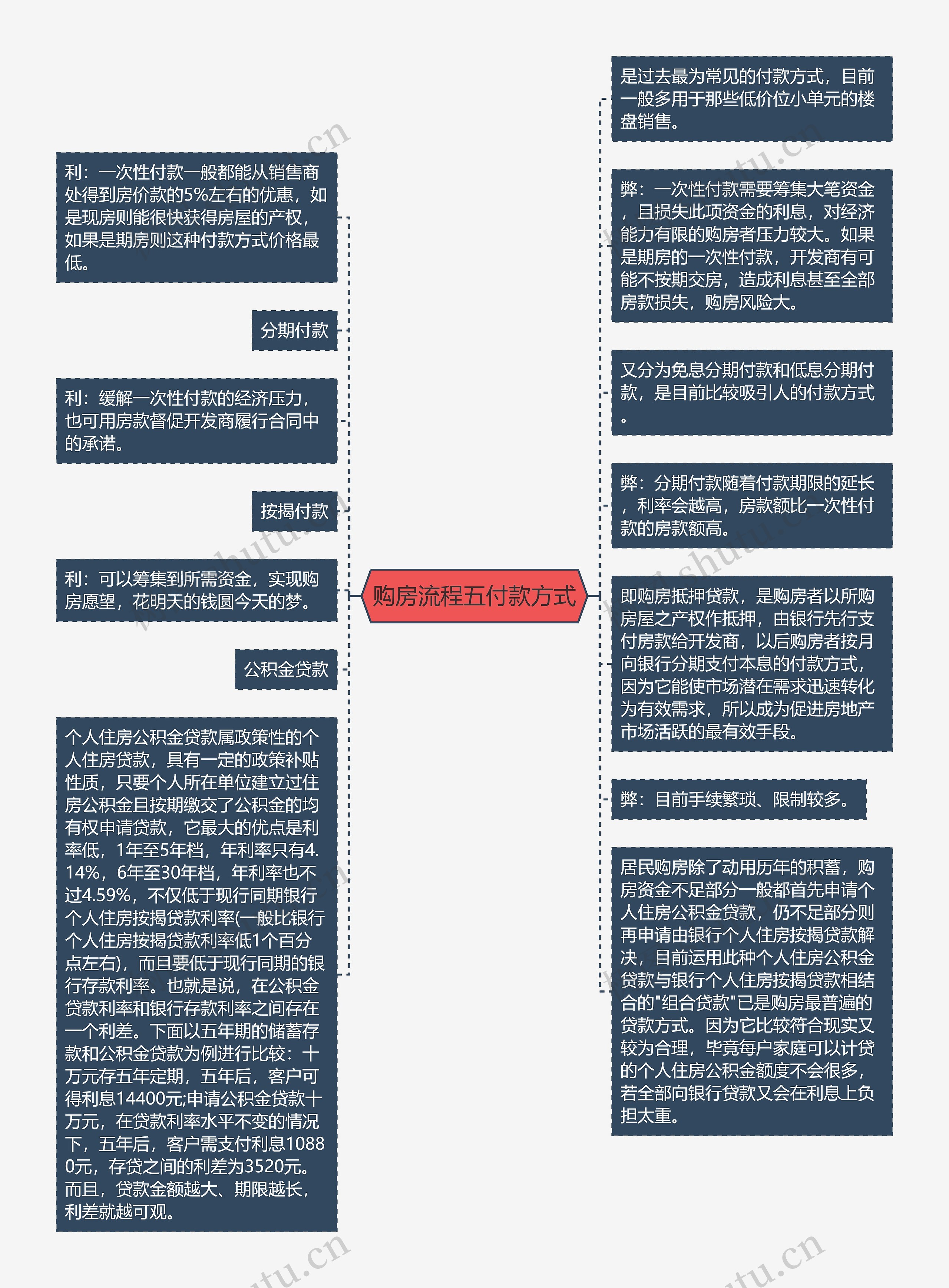 购房流程五付款方式思维导图