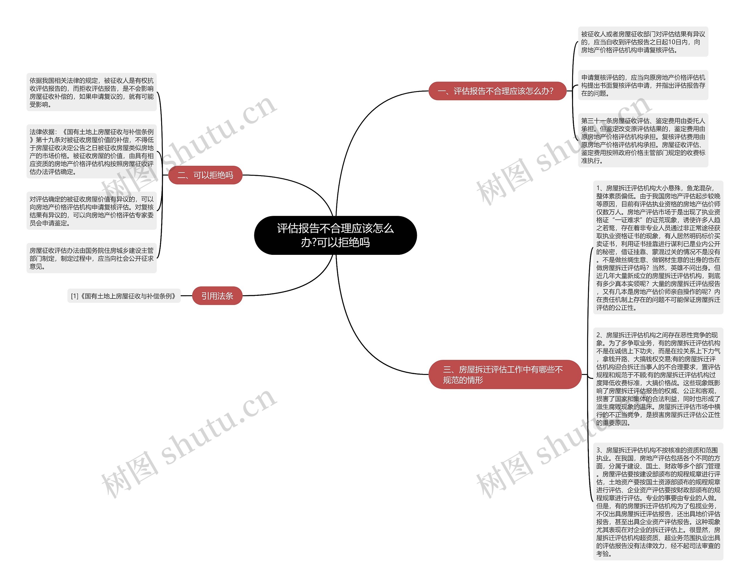 评估报告不合理应该怎么办?可以拒绝吗思维导图