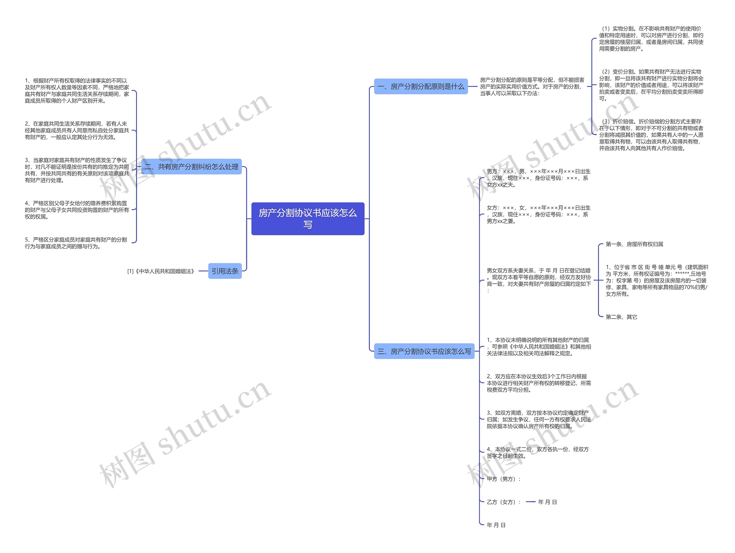 房产分割协议书应该怎么写思维导图