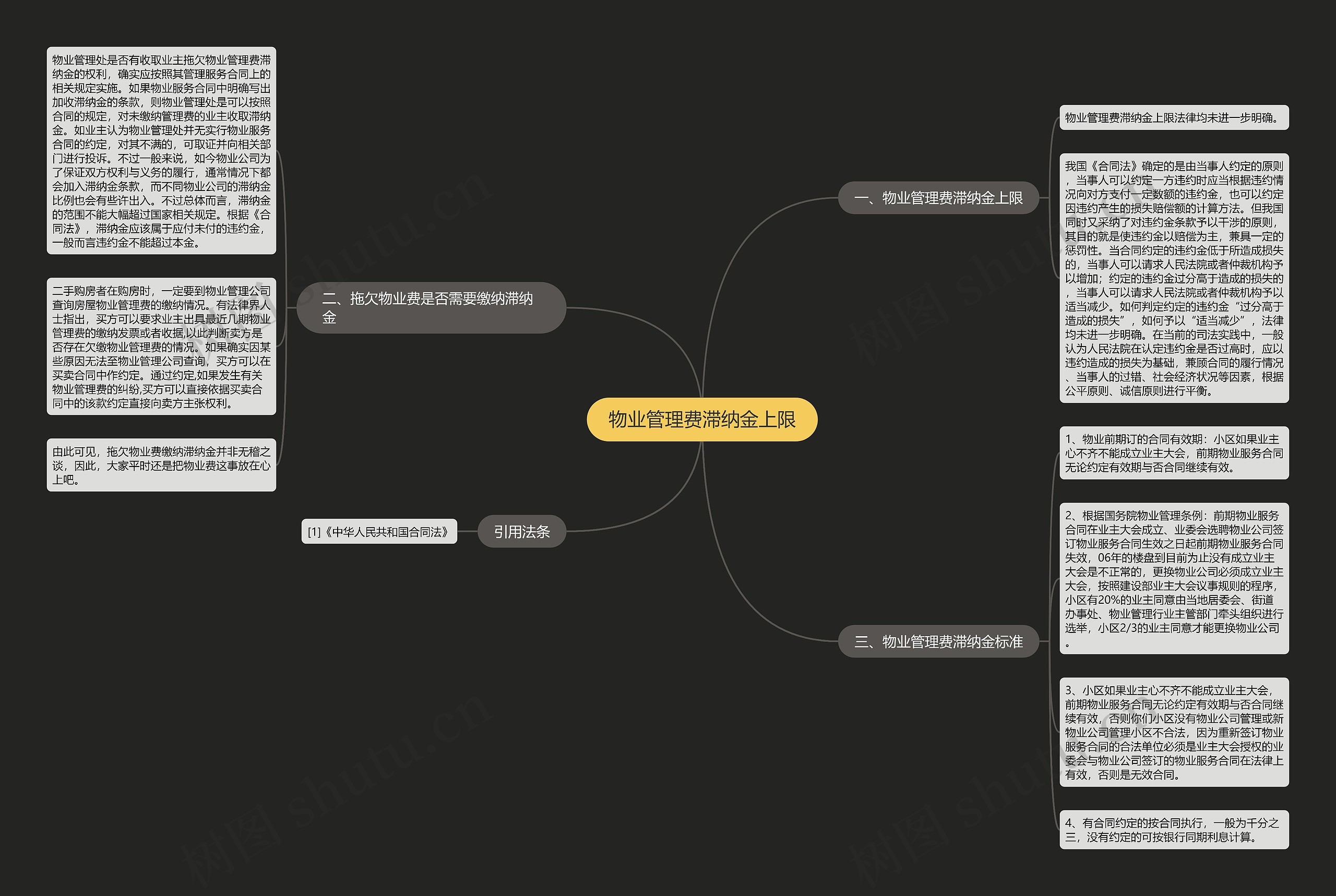 物业管理费滞纳金上限思维导图