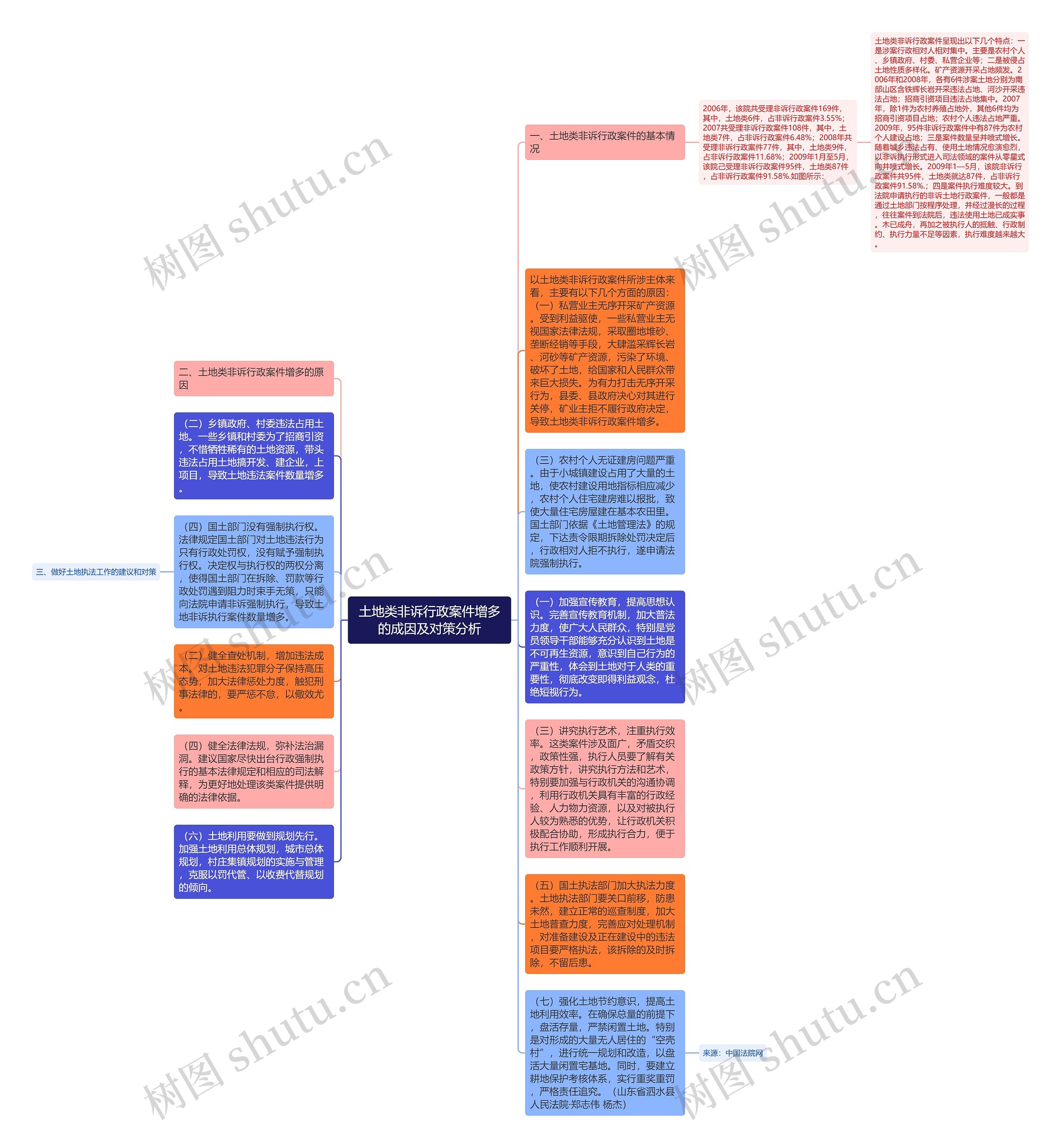 土地类非诉行政案件增多的成因及对策分析思维导图