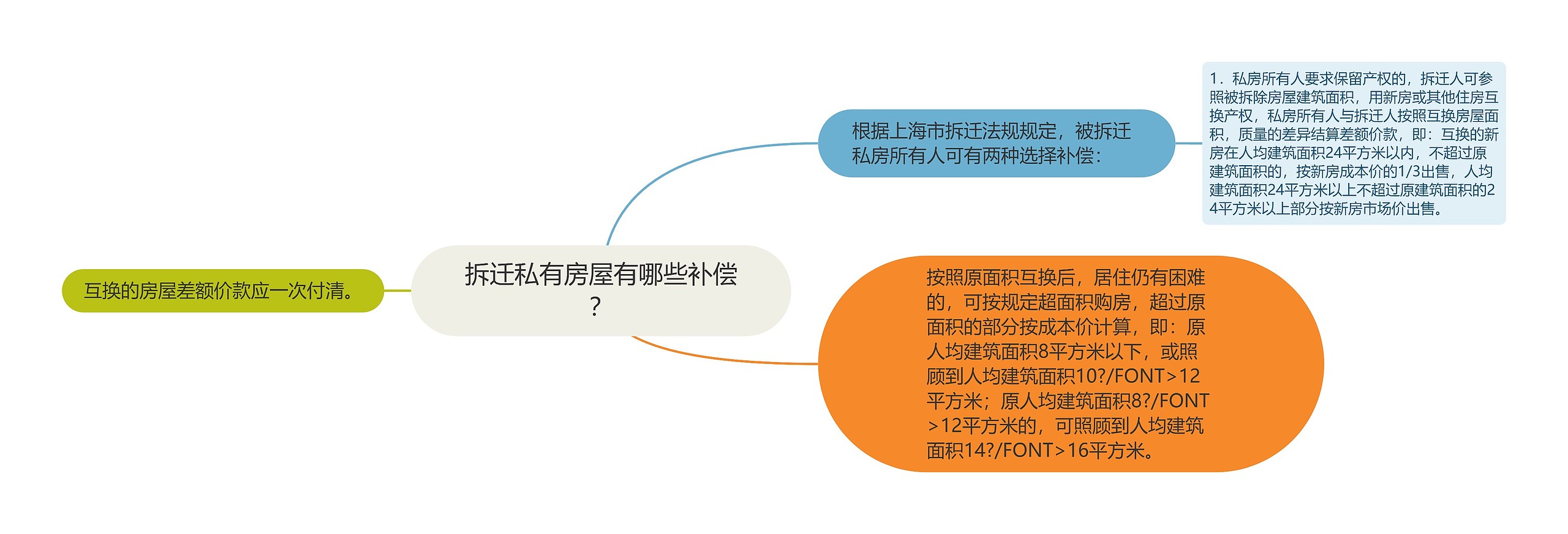 拆迁私有房屋有哪些补偿？思维导图