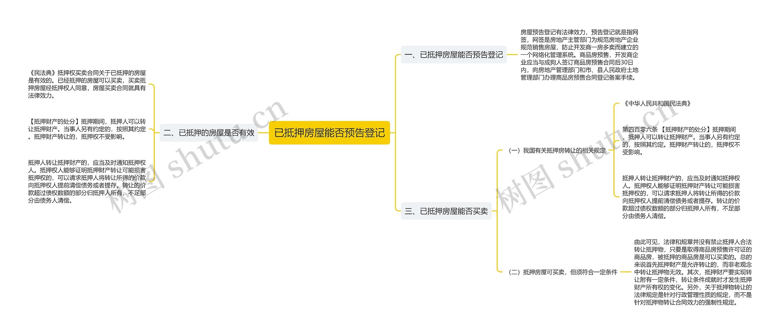 已抵押房屋能否预告登记思维导图