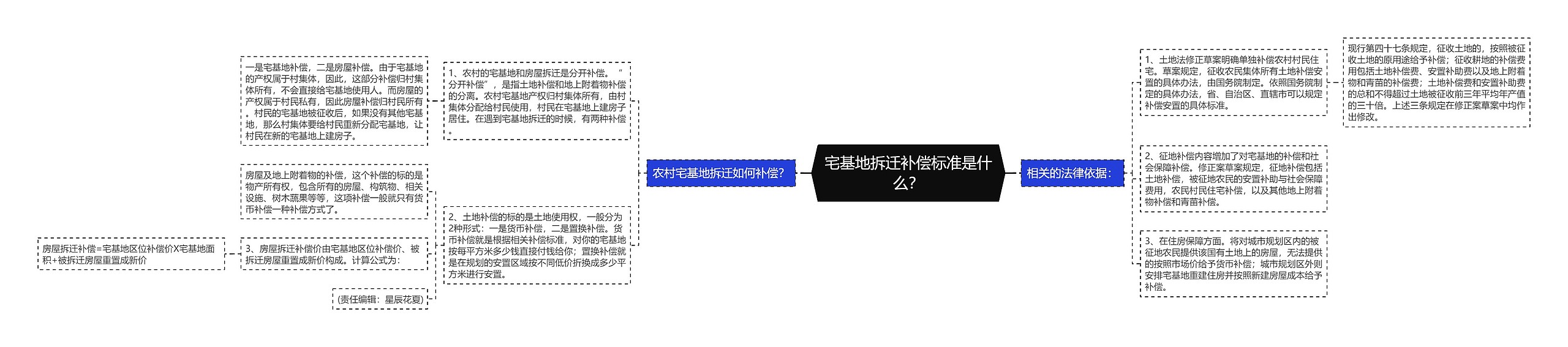 宅基地拆迁补偿标准是什么？