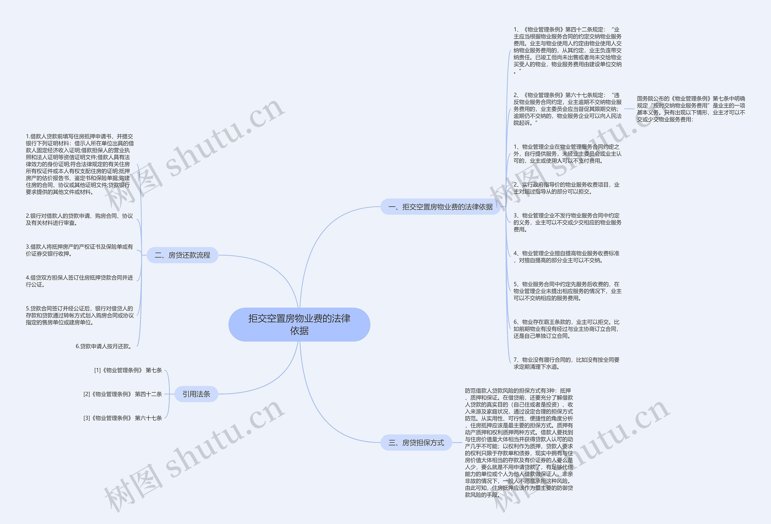 拒交空置房物业费的法律依据思维导图