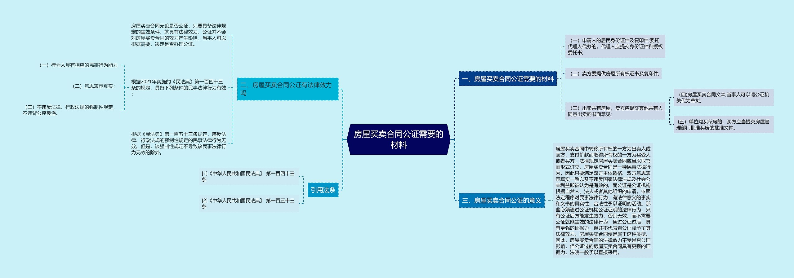 房屋买卖合同公证需要的材料思维导图