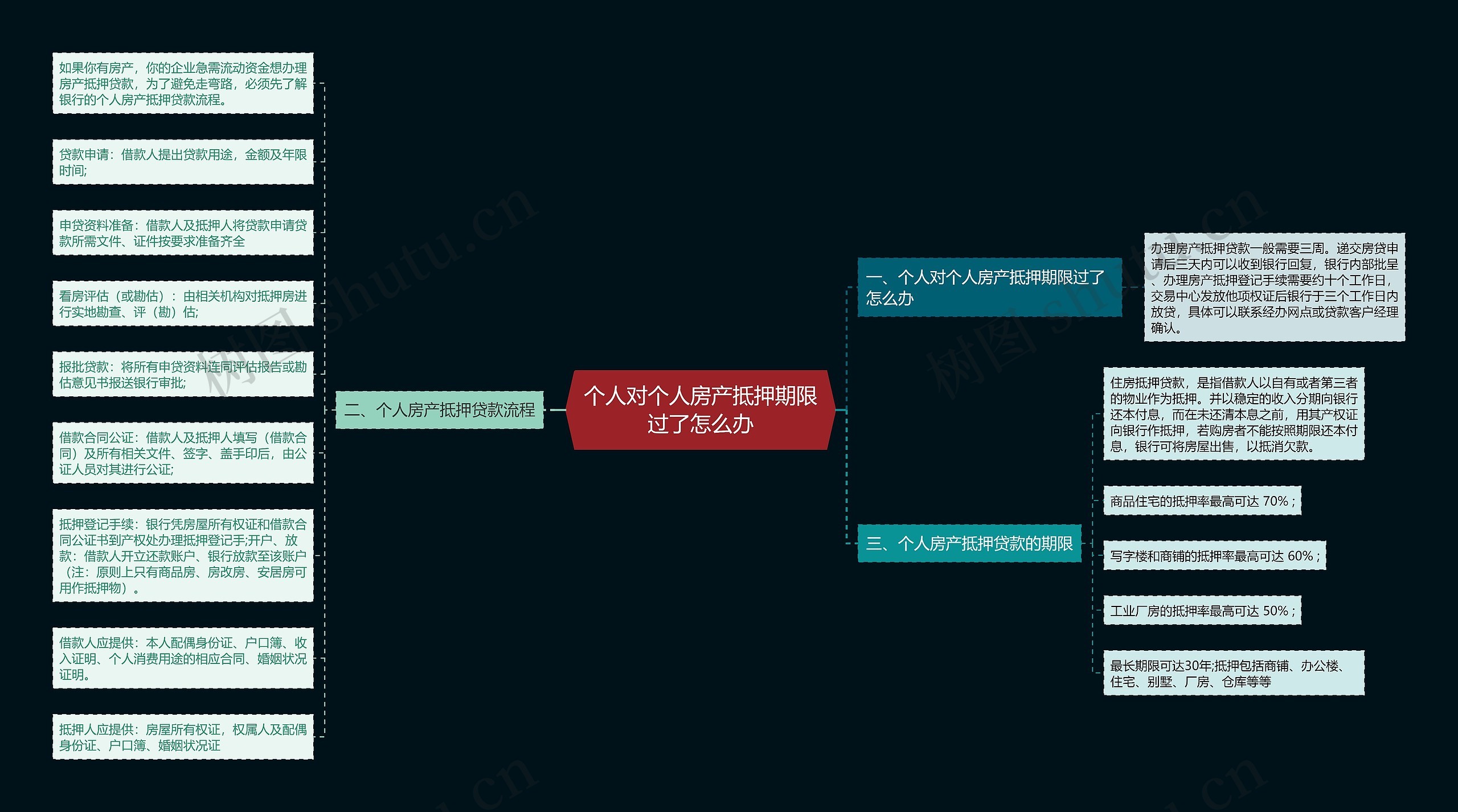 个人对个人房产抵押期限过了怎么办思维导图