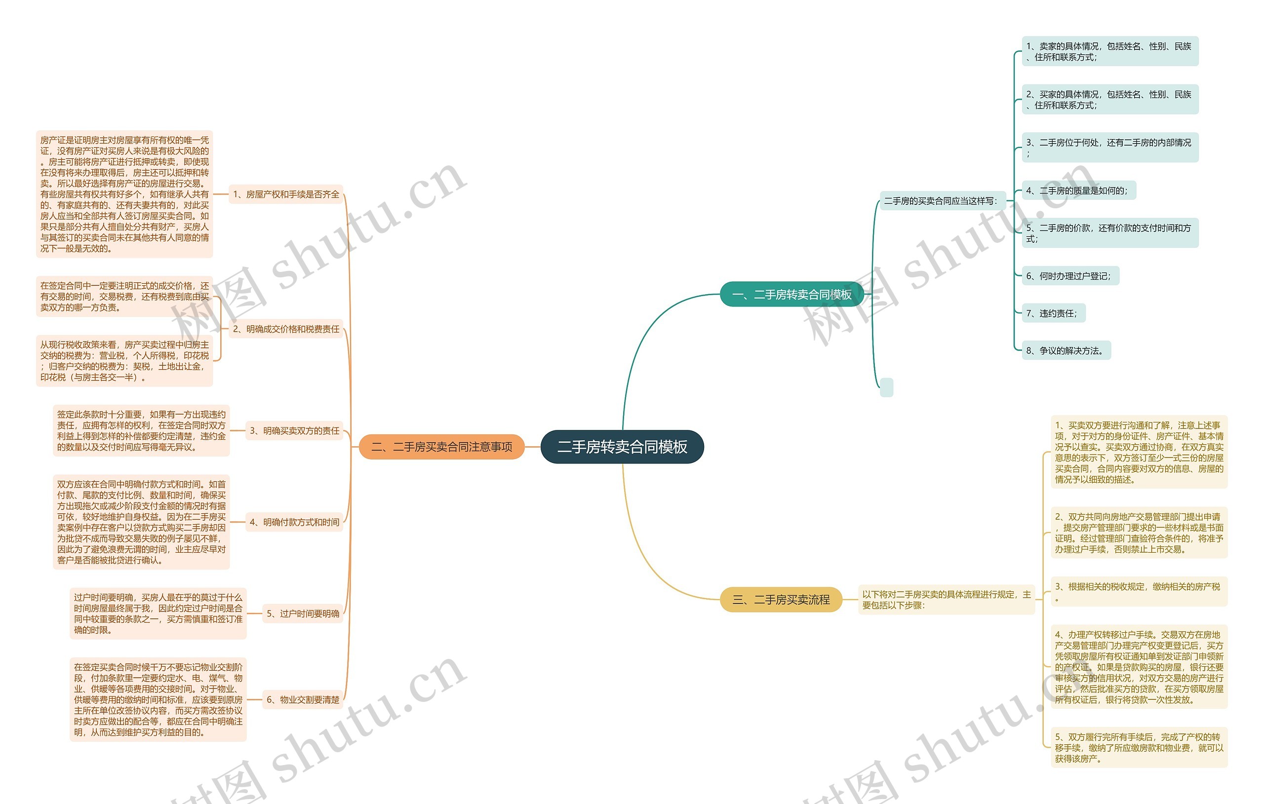 二手房转卖合同思维导图