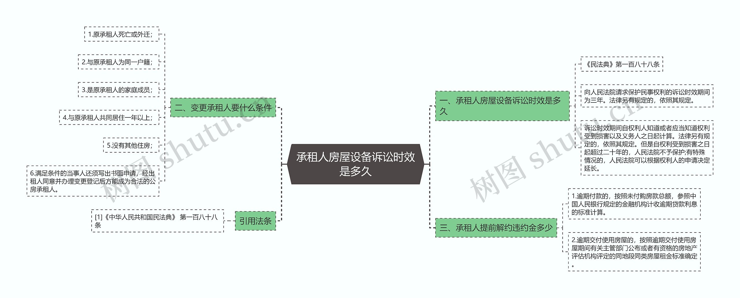 承租人房屋设备诉讼时效是多久思维导图