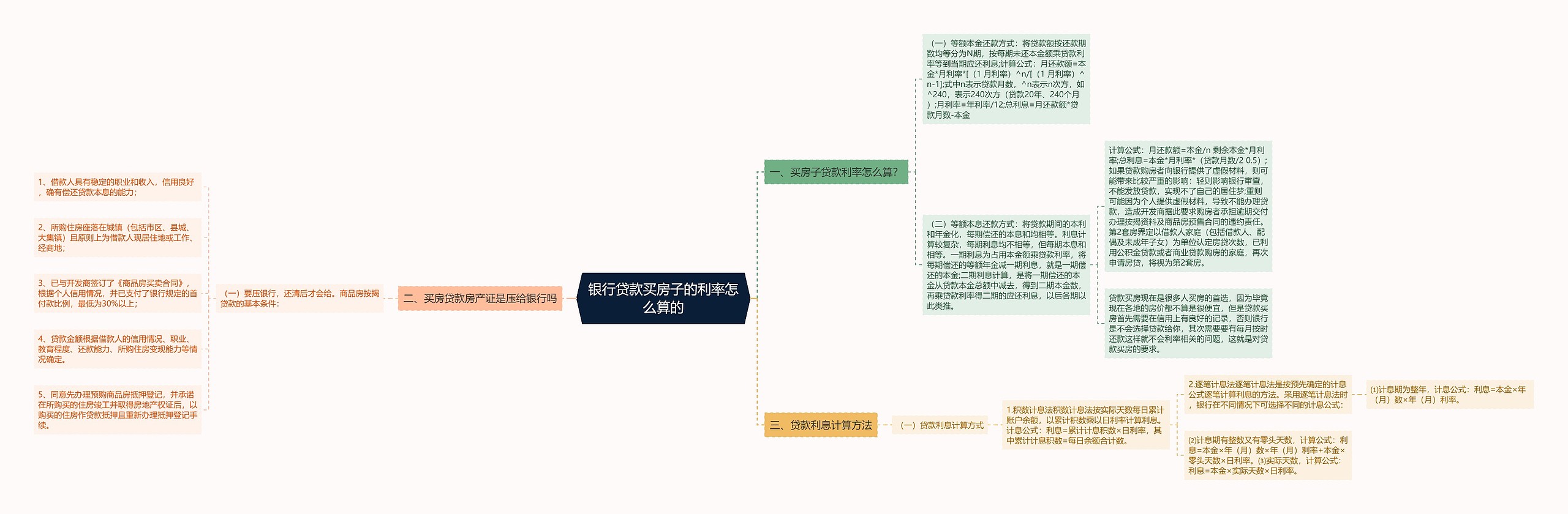 银行贷款买房子的利率怎么算的思维导图