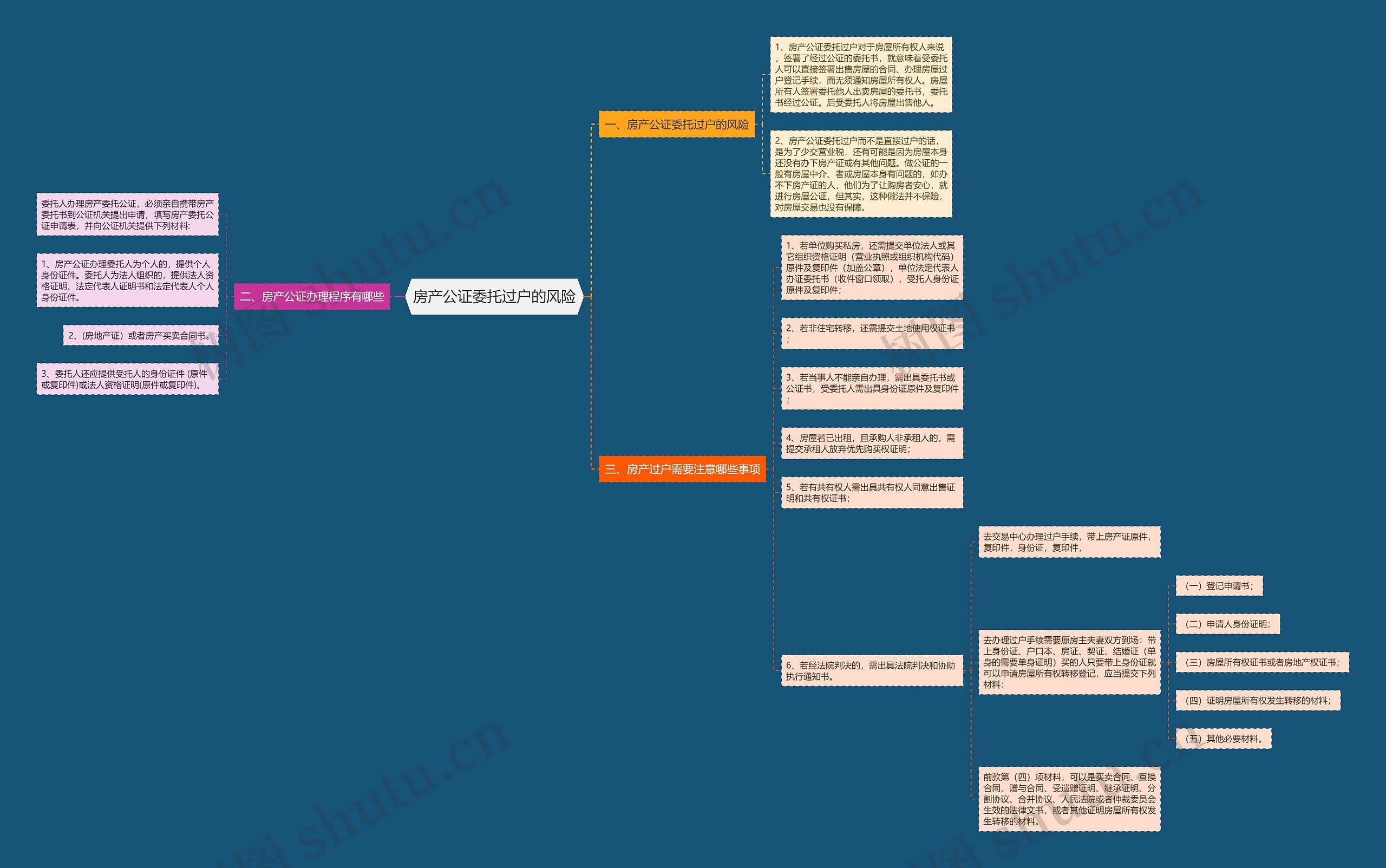 房产公证委托过户的风险思维导图