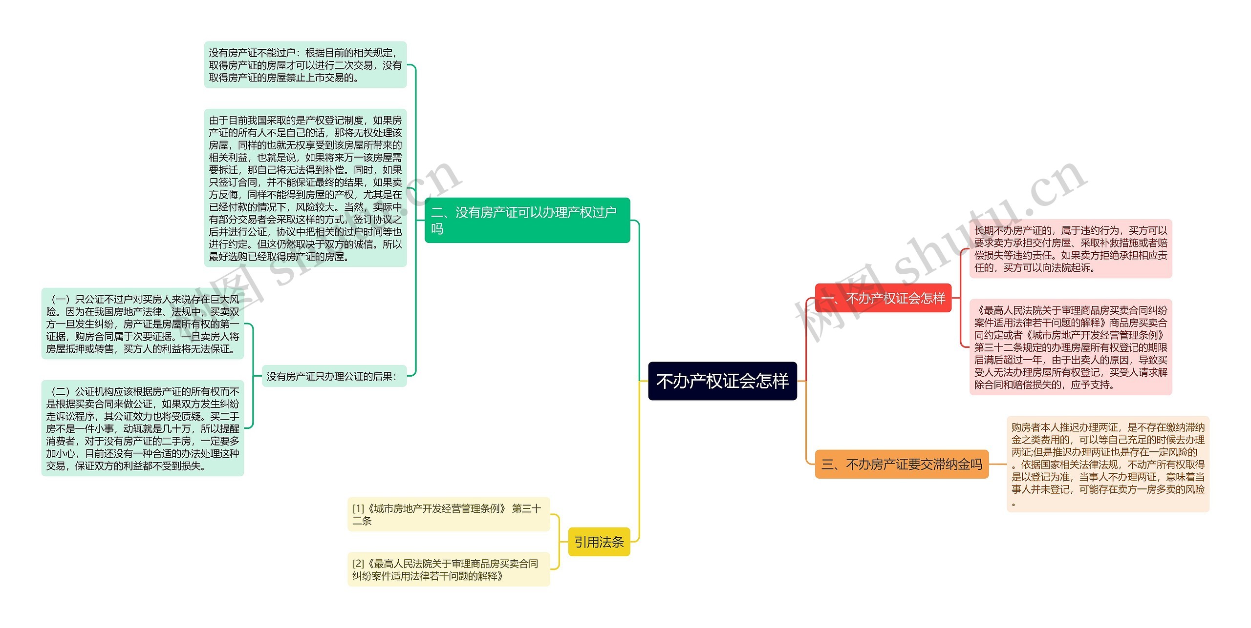 不办产权证会怎样思维导图