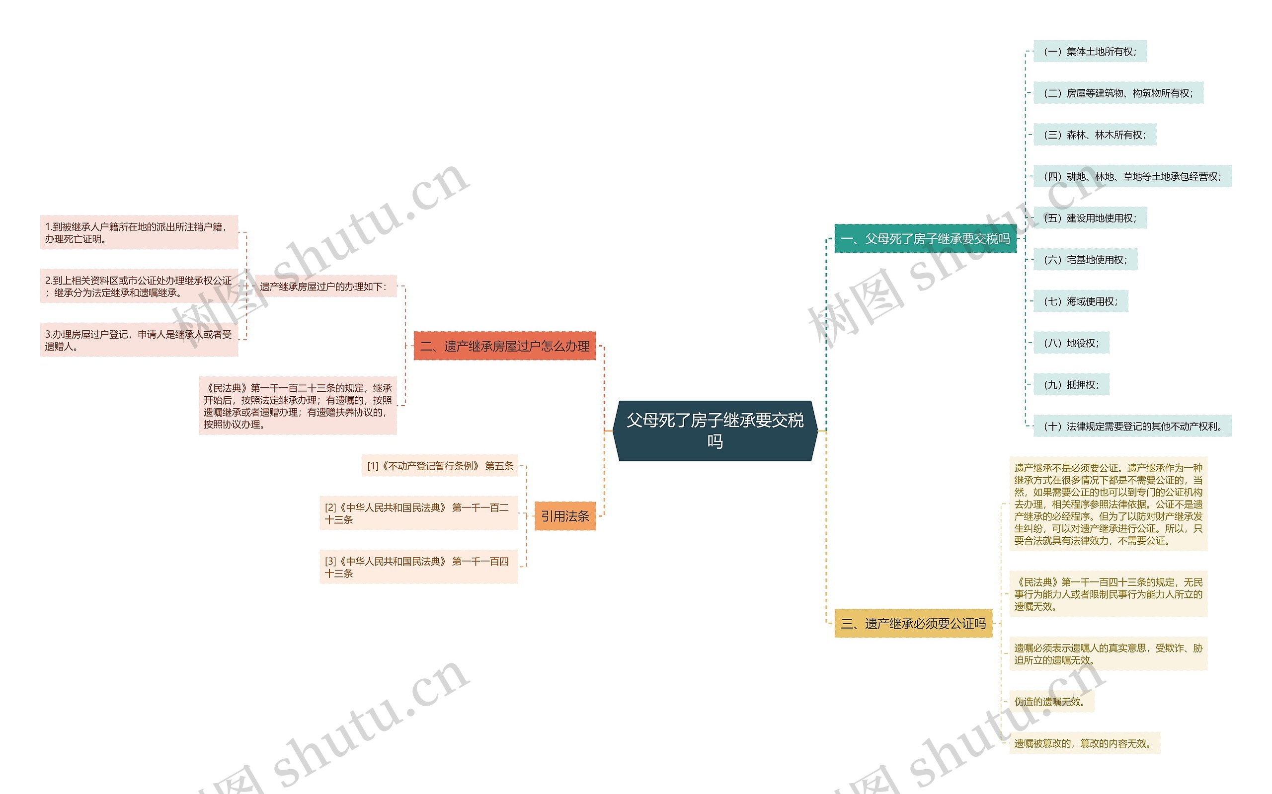 父母死了房子继承要交税吗