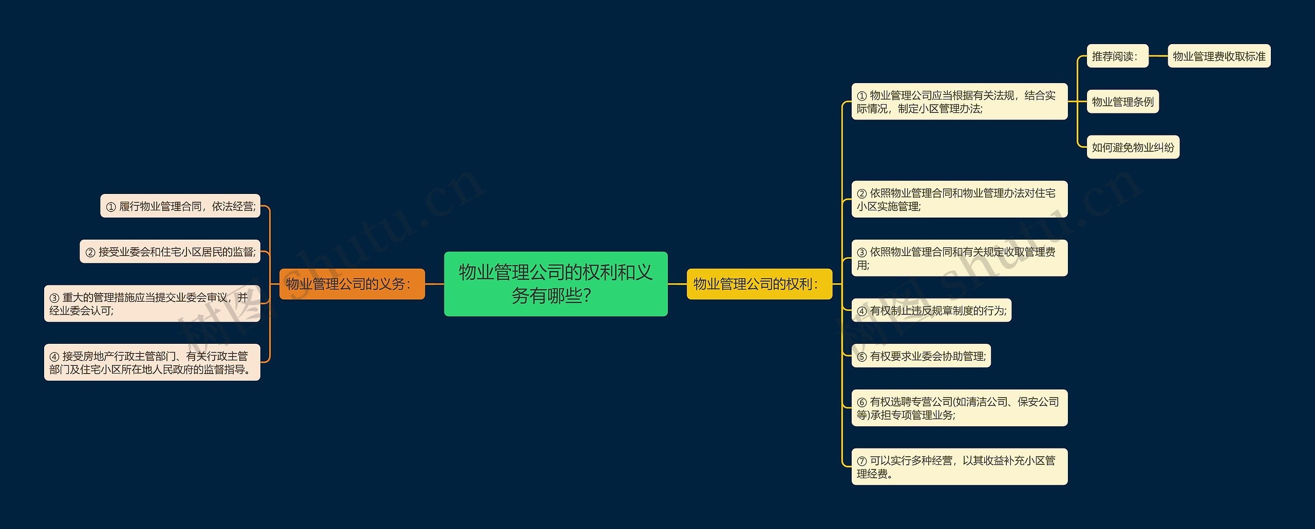 物业管理公司的权利和义务有哪些？思维导图